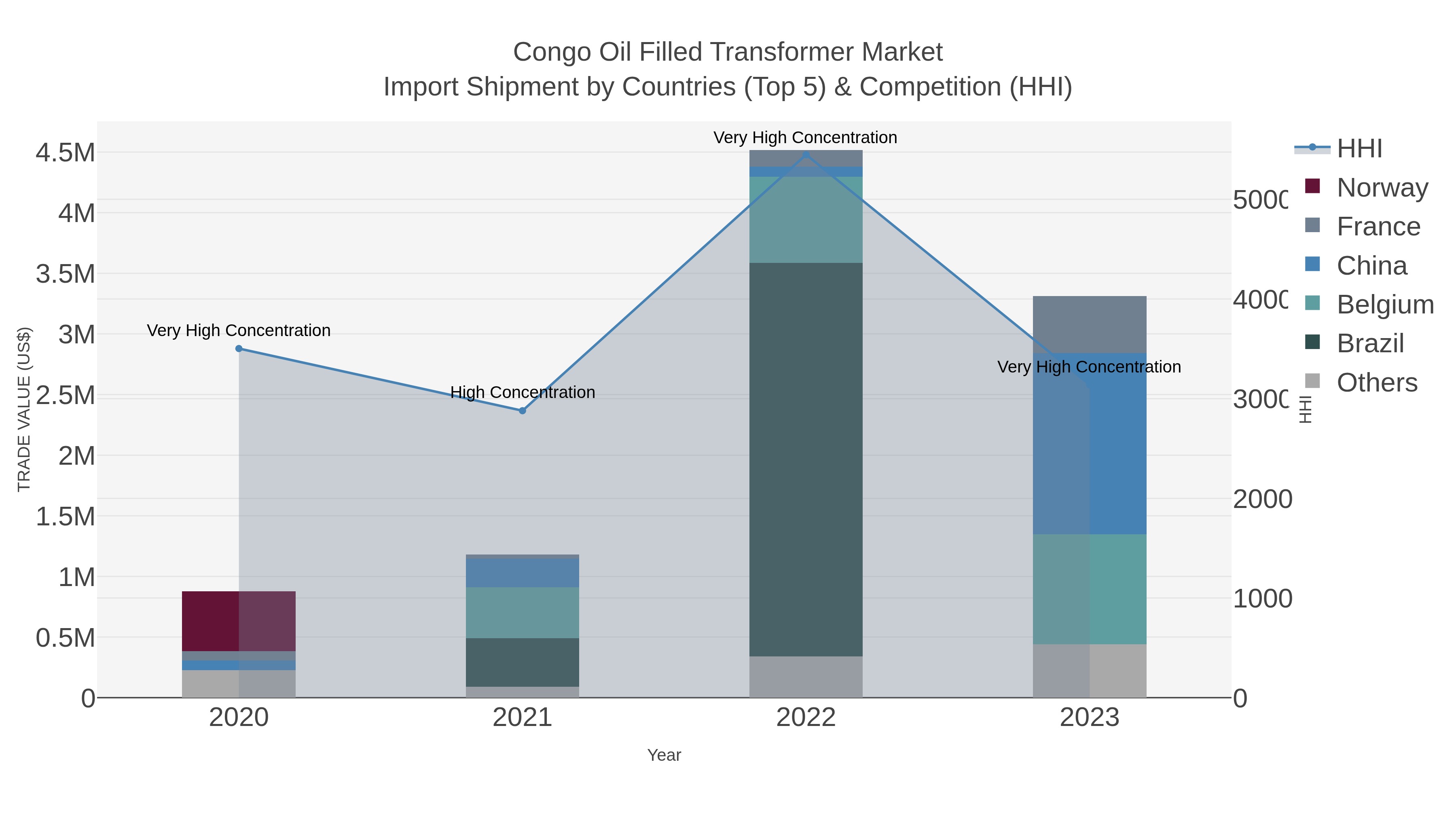 Congo Oil Filled Transformer Market Import Shipment by Countries (Top 5) & Competition (HHI)