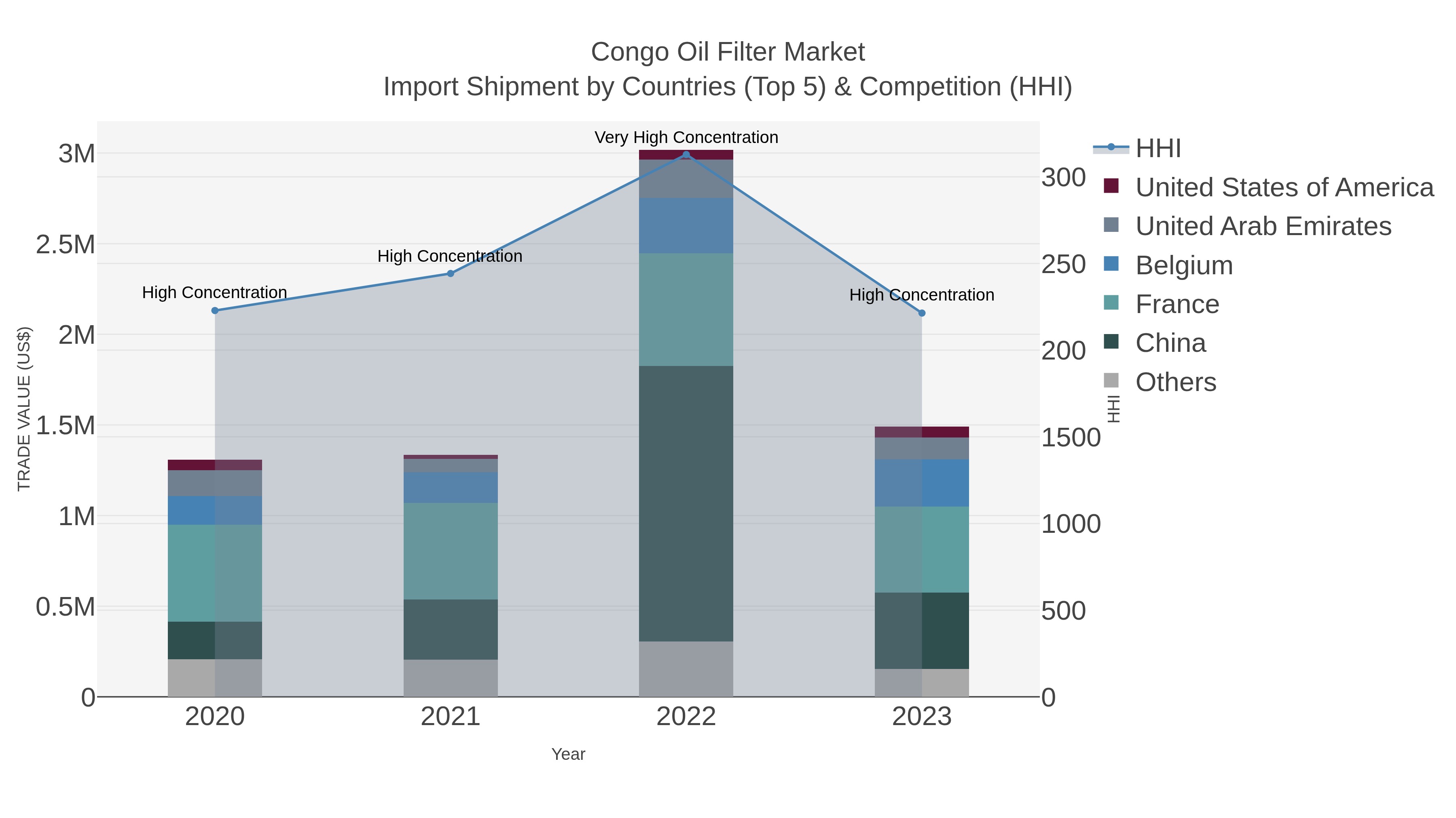 Congo Oil Filter Market Import Shipment by Countries (Top 5) & Competition (HHI)