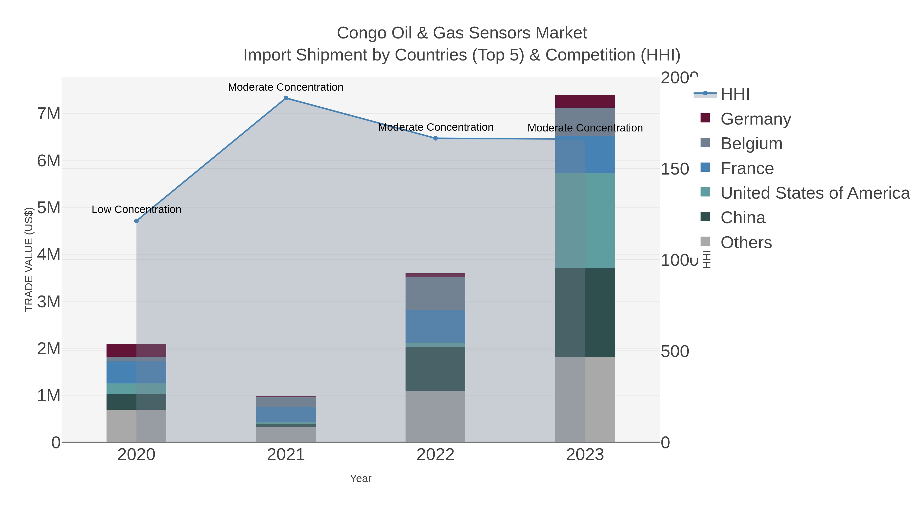 Congo Oil & Gas Sensors Market Import Shipment by Countries (Top 5) & Competition (HHI)
