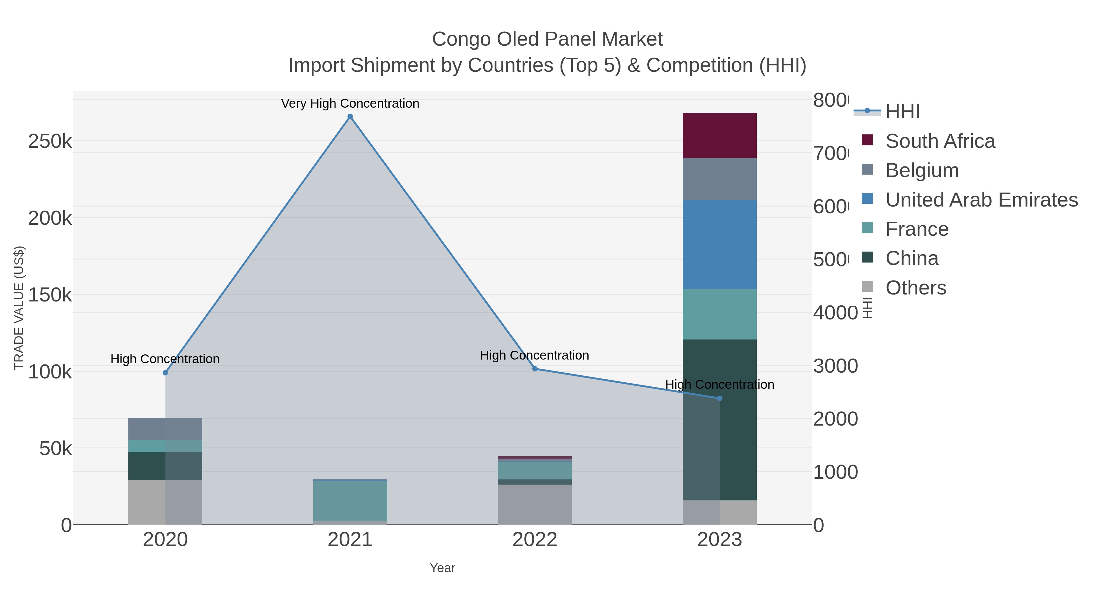 Congo Oled Panel Market Import Shipment by Countries (Top 5) & Competition (HHI)