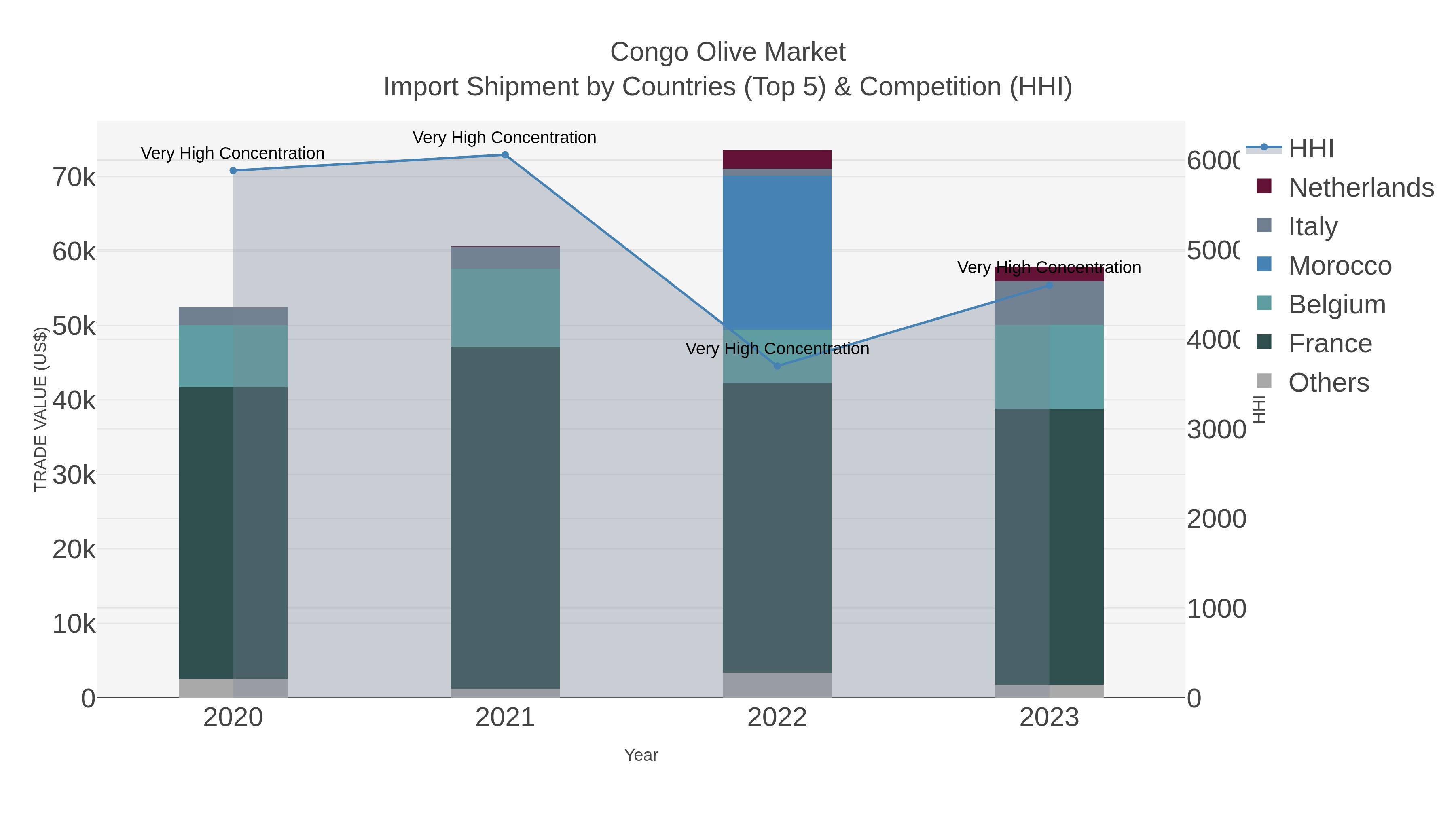 Congo Olive Market Import Shipment by Countries (Top 5) & Competition (HHI)