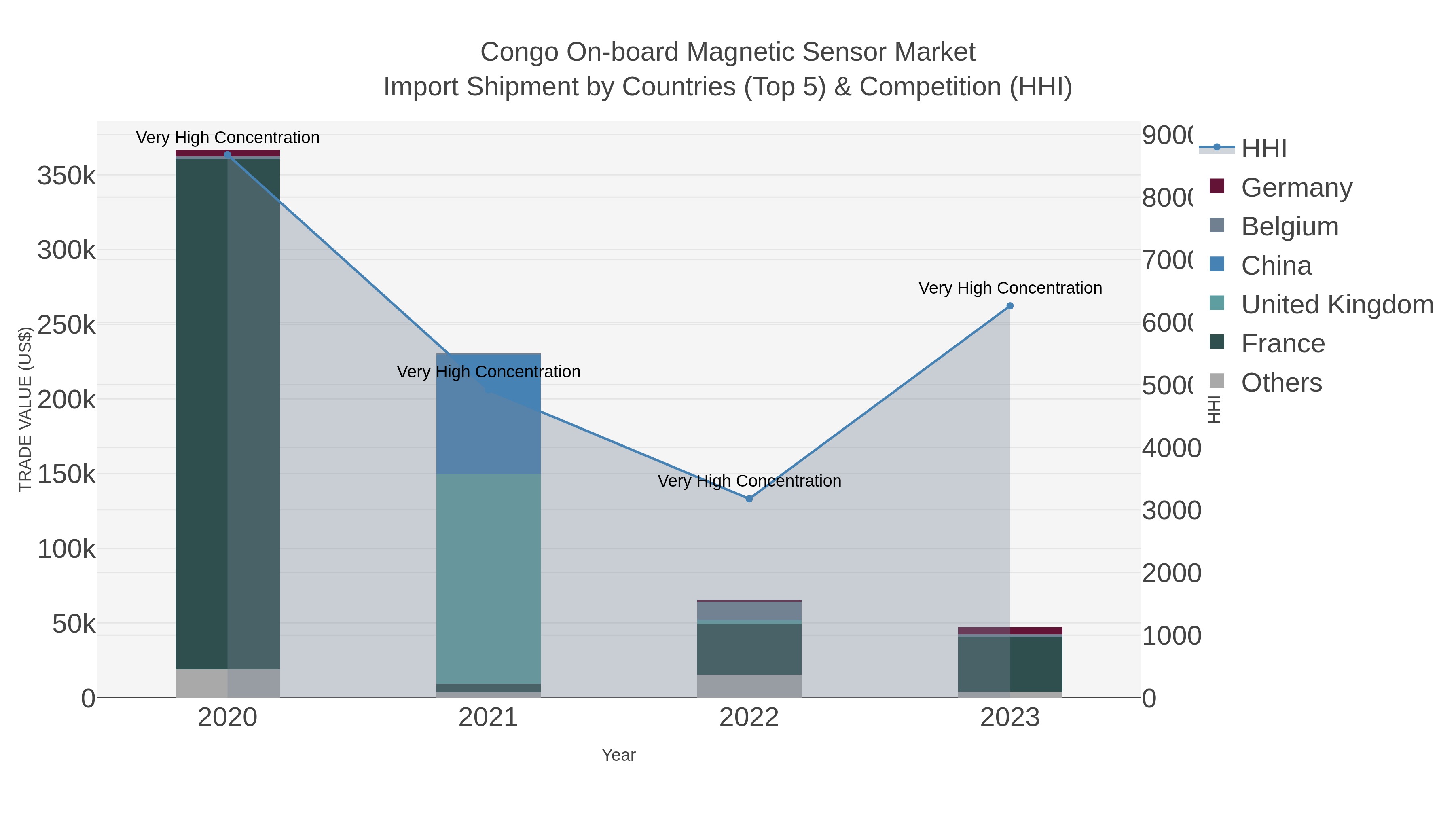 Congo On-board Magnetic Sensor Market Import Shipment by Countries (Top 5) & Competition (HHI)