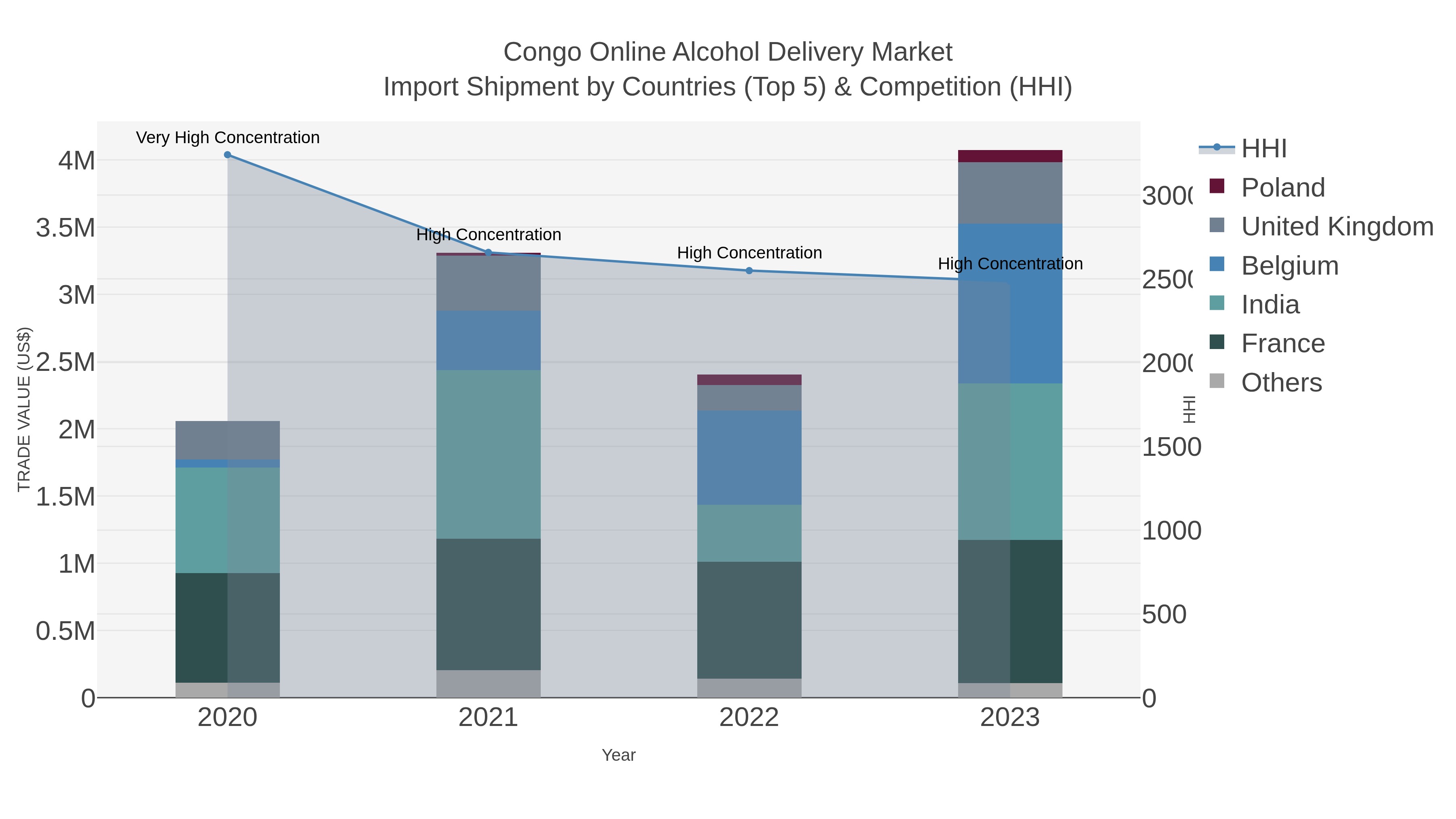 Congo Online Alcohol Delivery Market Import Shipment by Countries (Top 5) & Competition (HHI)
