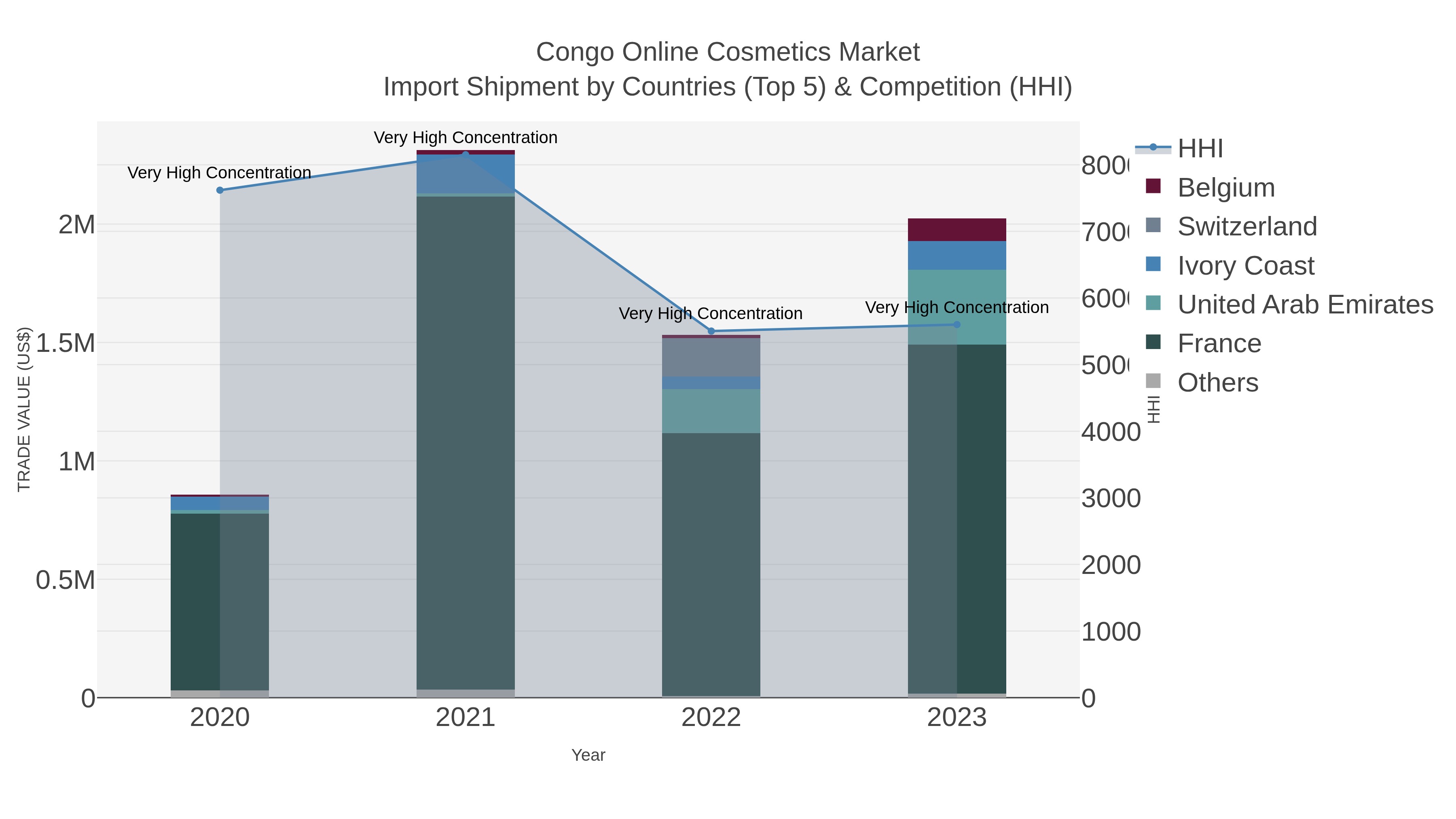 Congo Online Cosmetics Market Import Shipment by Countries (Top 5) & Competition (HHI)