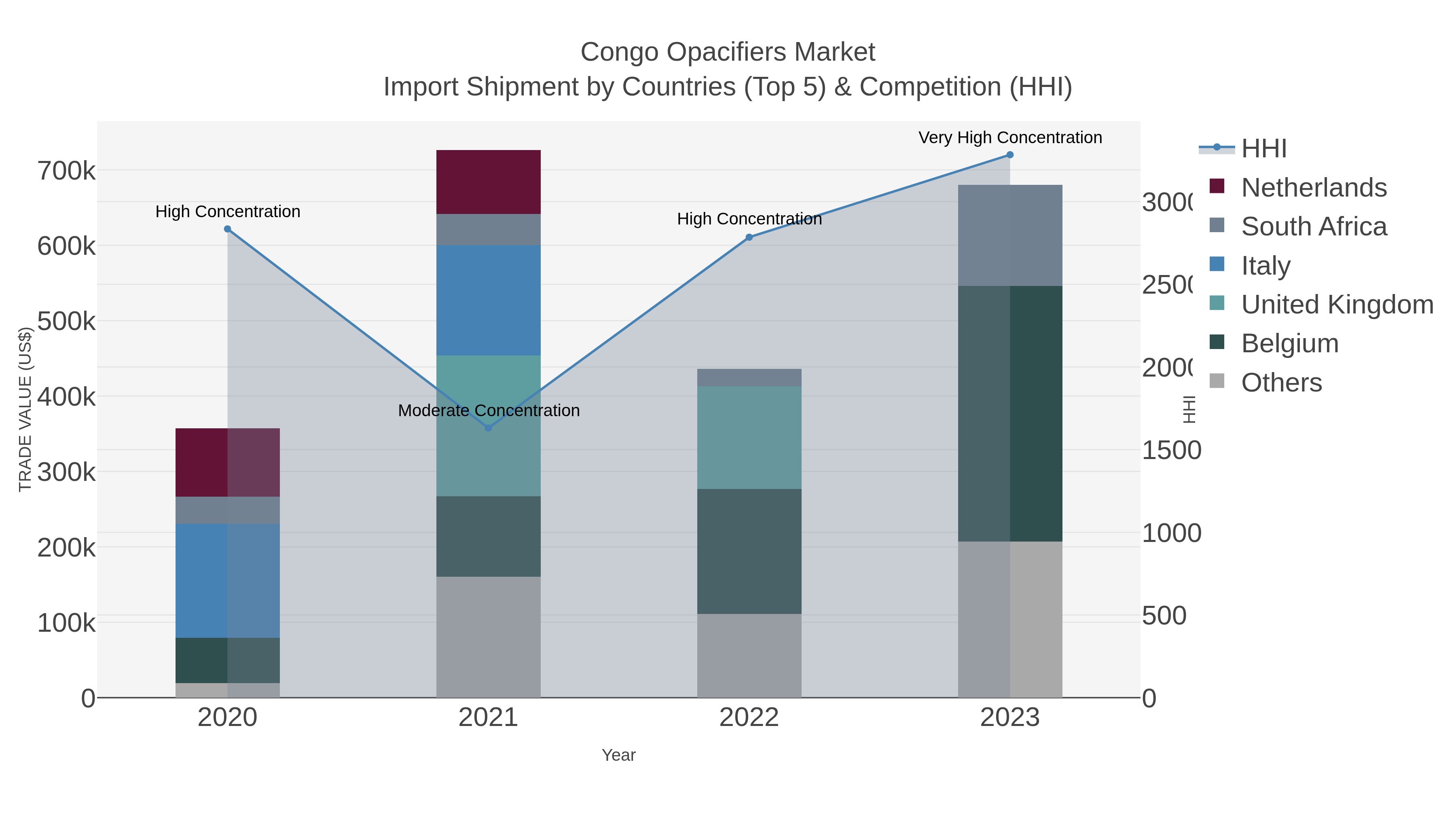 Congo Opacifiers Market Import Shipment by Countries (Top 5) & Competition (HHI)