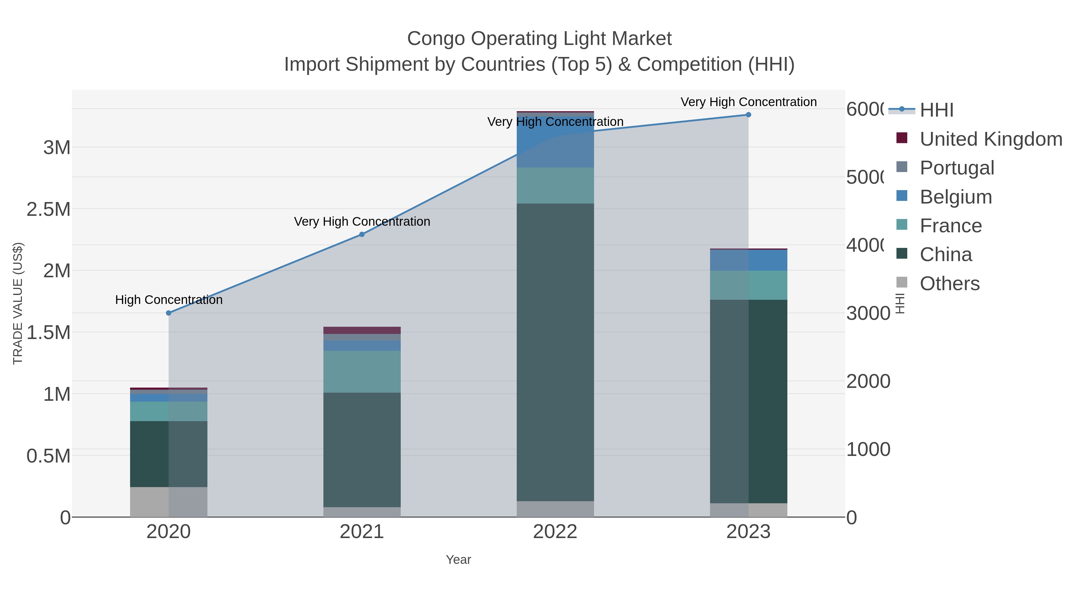 Congo Operating Light Market Import Shipment by Countries (Top 5) & Competition (HHI)