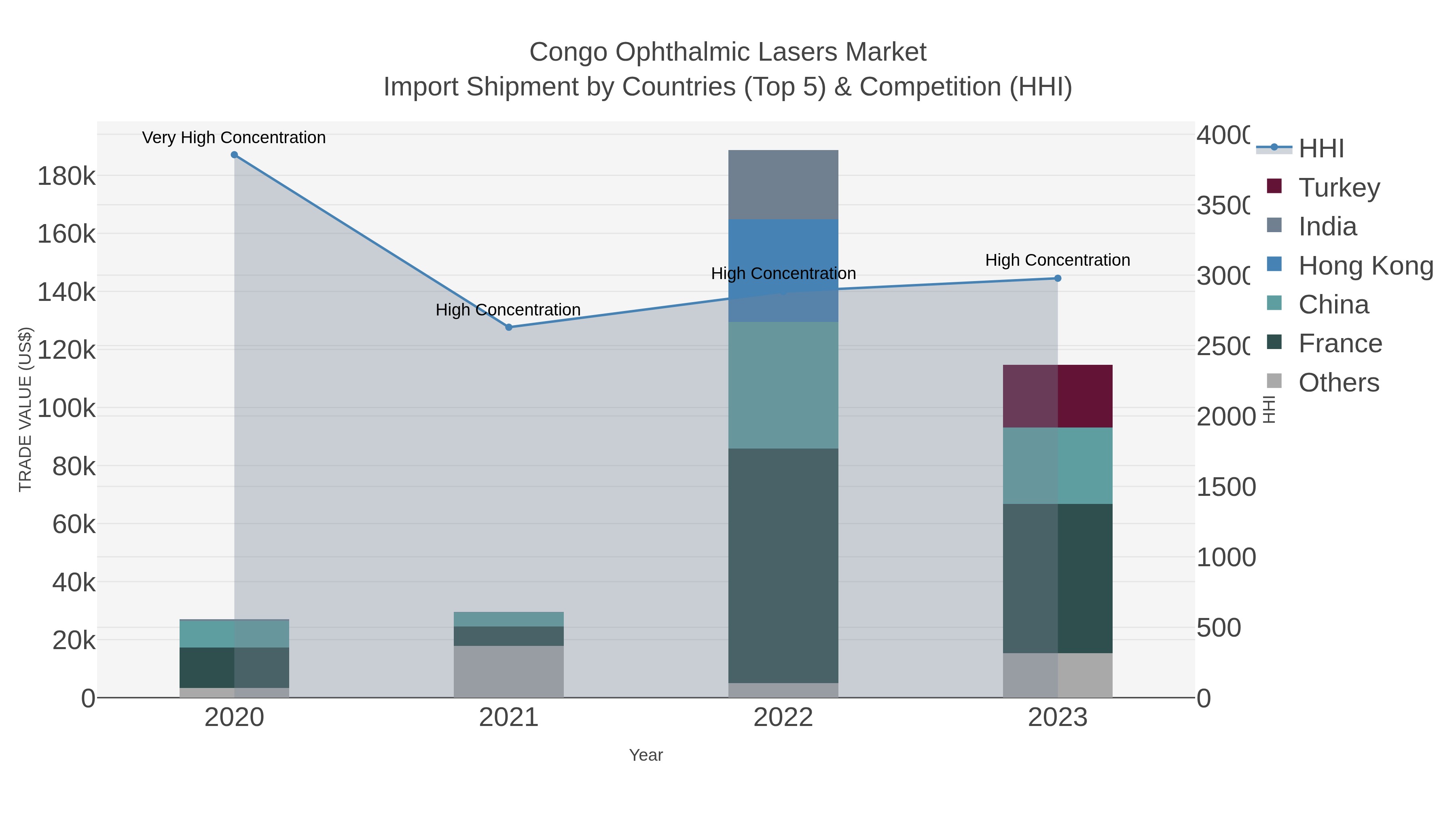 Congo Ophthalmic Lasers Market Import Shipment by Countries (Top 5) & Competition (HHI)