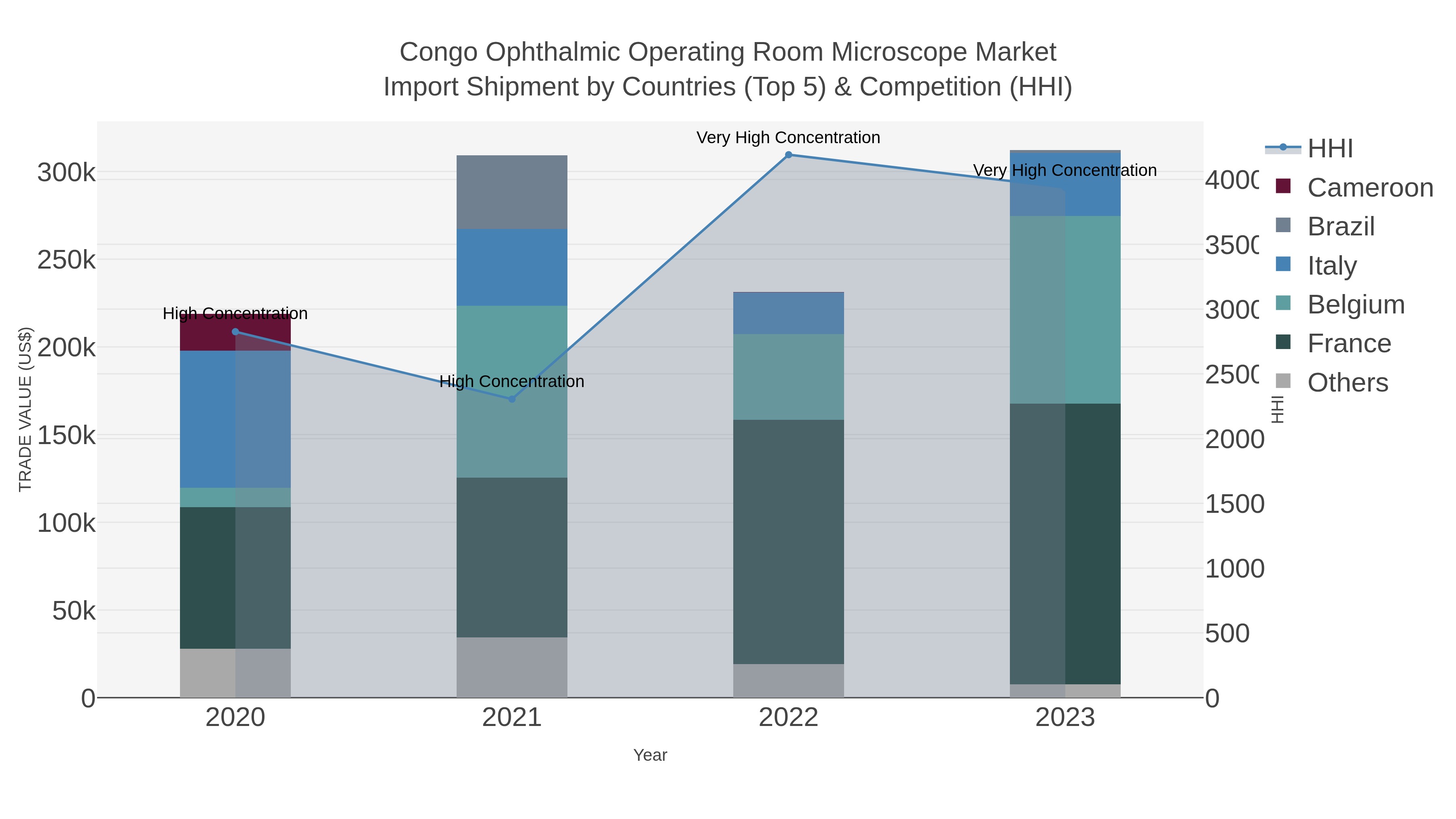 Congo Ophthalmic Operating Room Microscope Market Import Shipment by Countries (Top 5) & Competition (HHI)