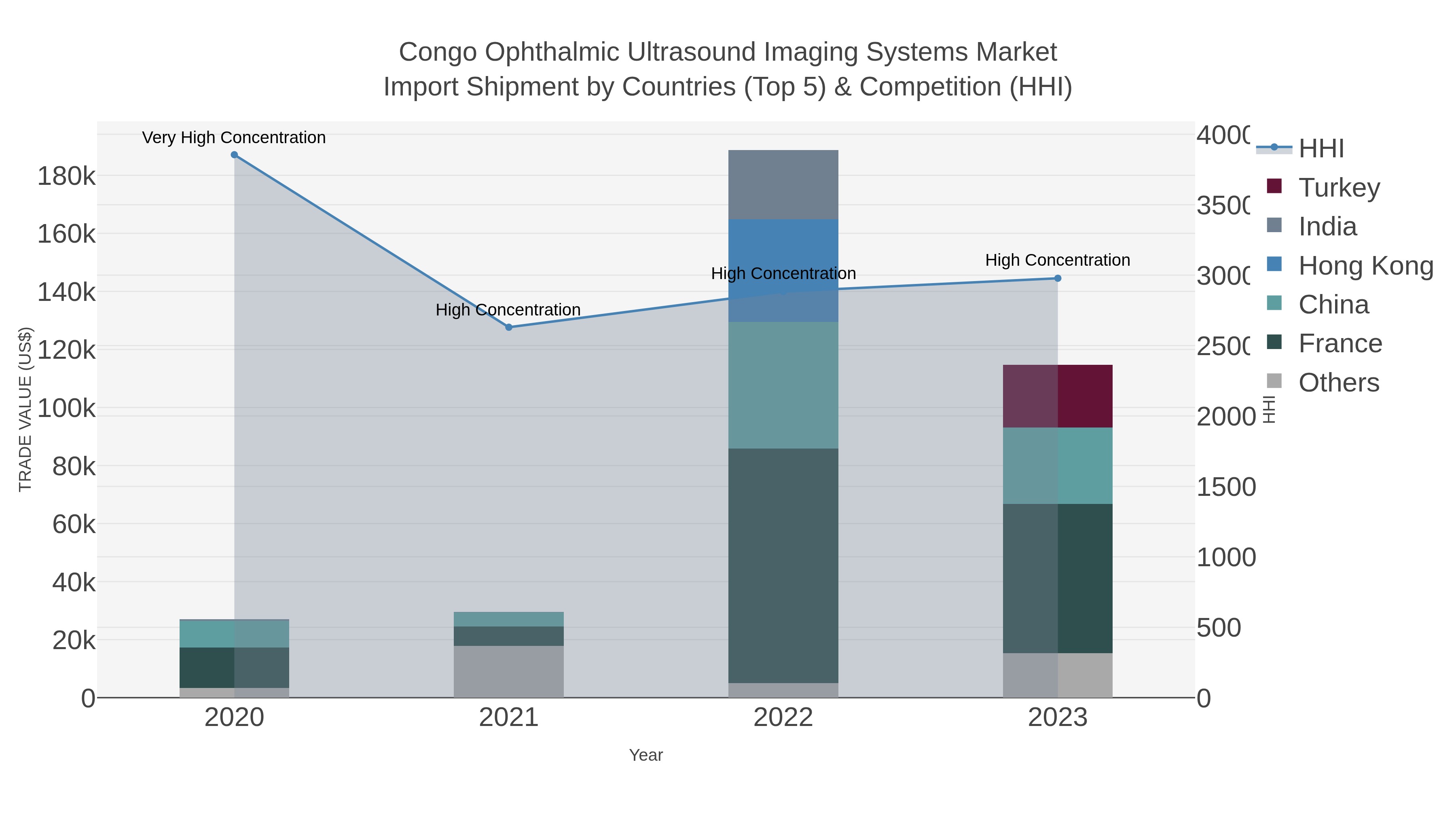 Congo Ophthalmic Ultrasound Imaging Systems Market Import Shipment by Countries (Top 5) & Competition (HHI)