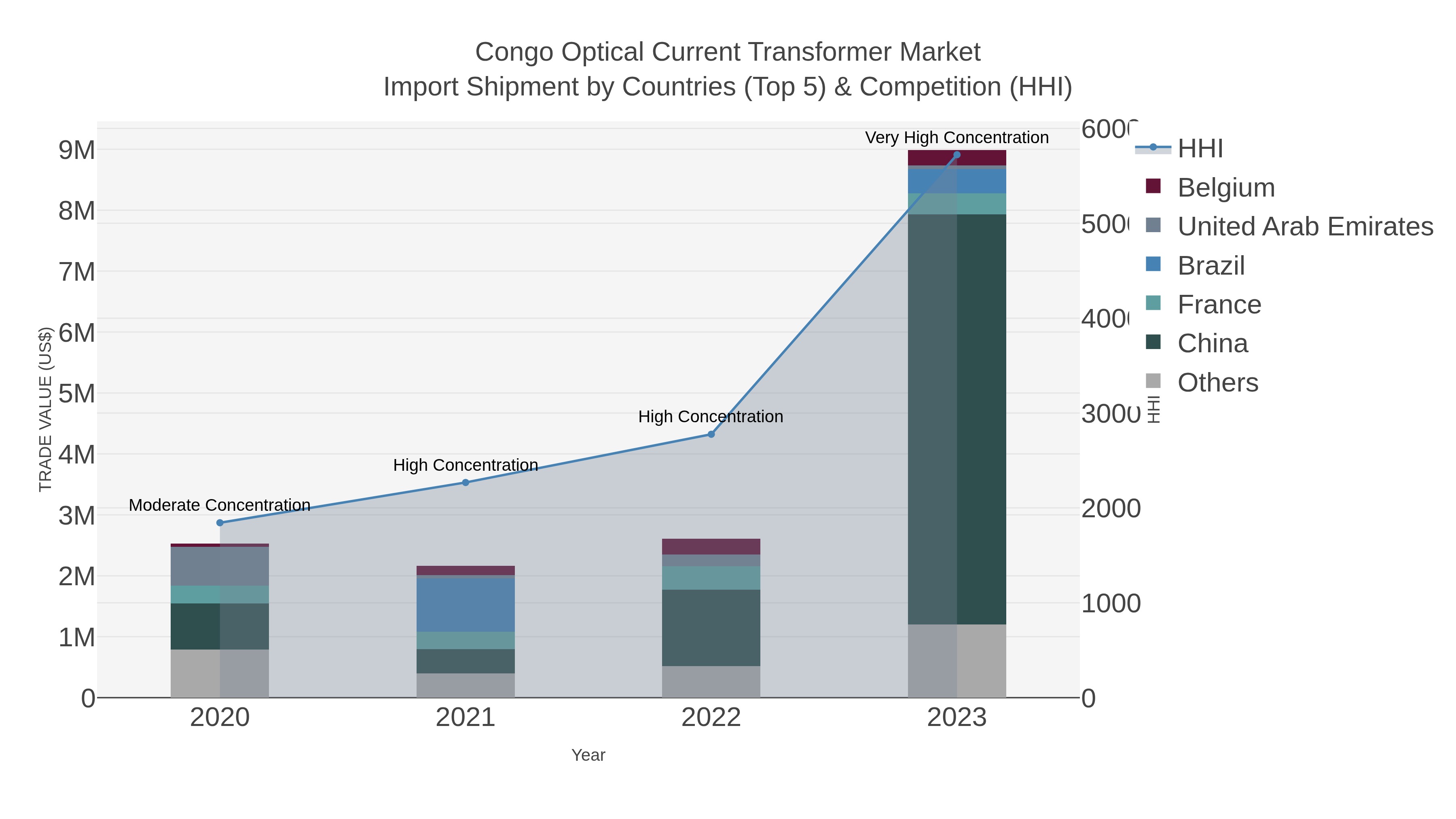 Congo Optical Current Transformer Market Import Shipment by Countries (Top 5) & Competition (HHI)
