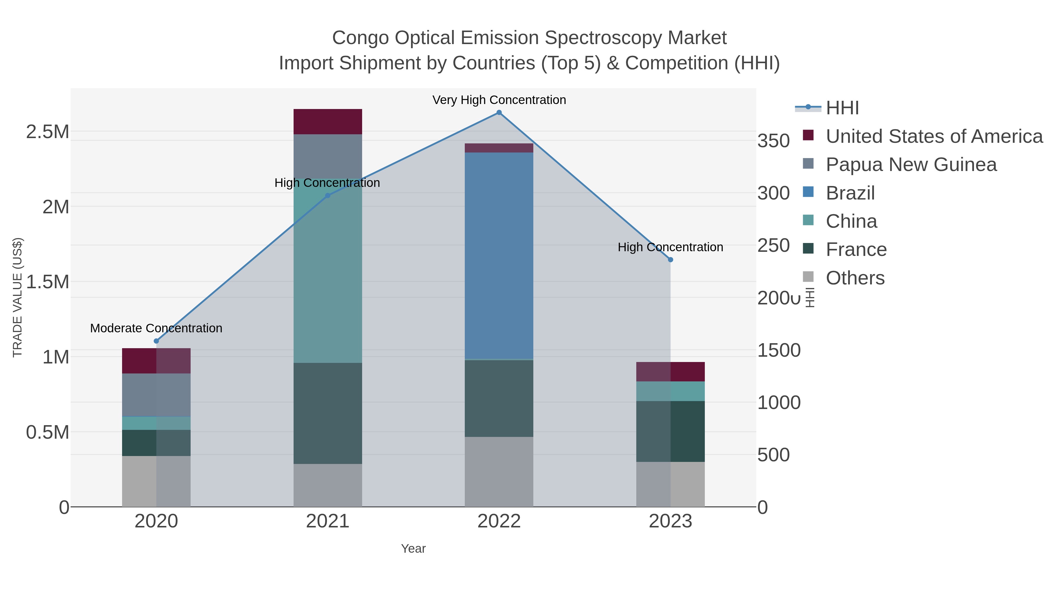 Congo Optical Emission Spectroscopy Market Import Shipment by Countries (Top 5) & Competition (HHI)