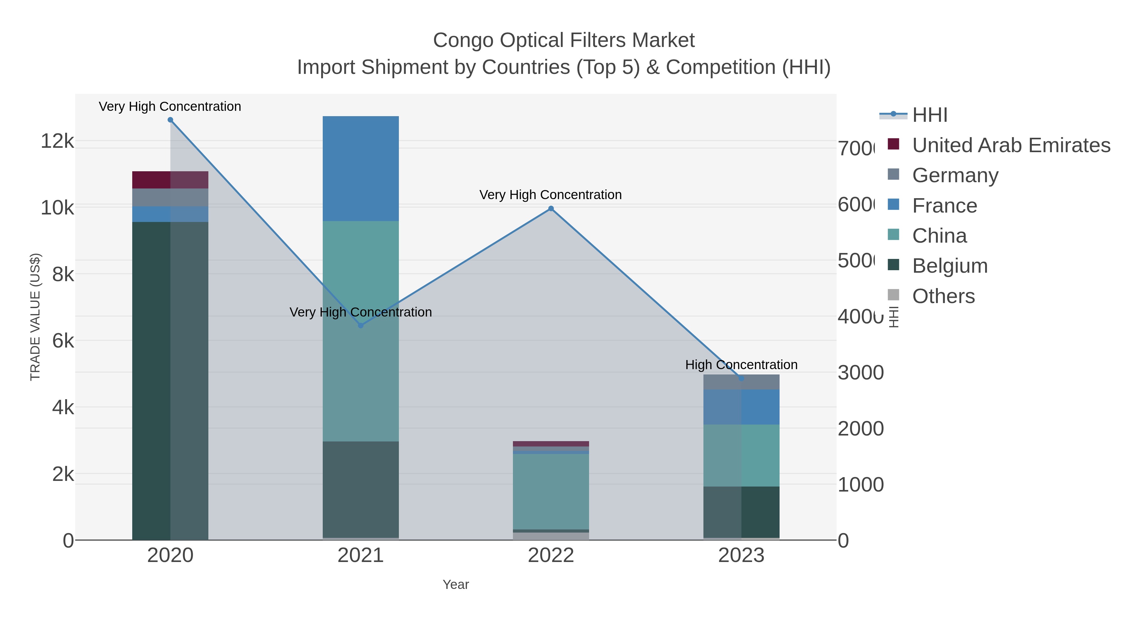Congo Optical Filters Market Import Shipment by Countries (Top 5) & Competition (HHI)