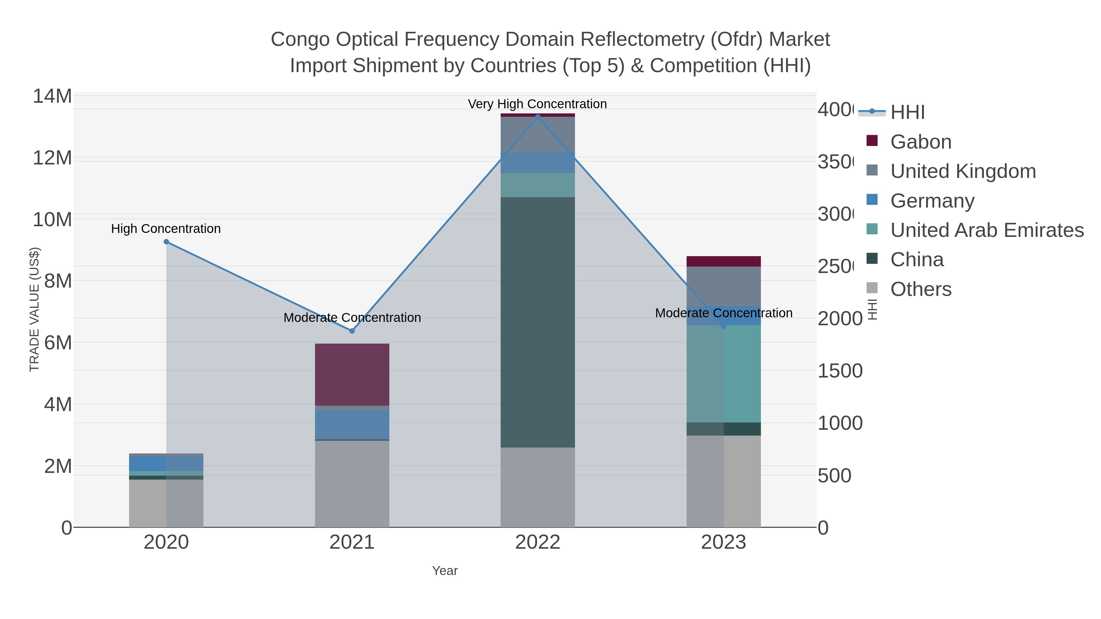 Congo Optical Frequency Domain Reflectometry (ofdr) Market Import Shipment by Countries (Top 5) & Competition (HHI)