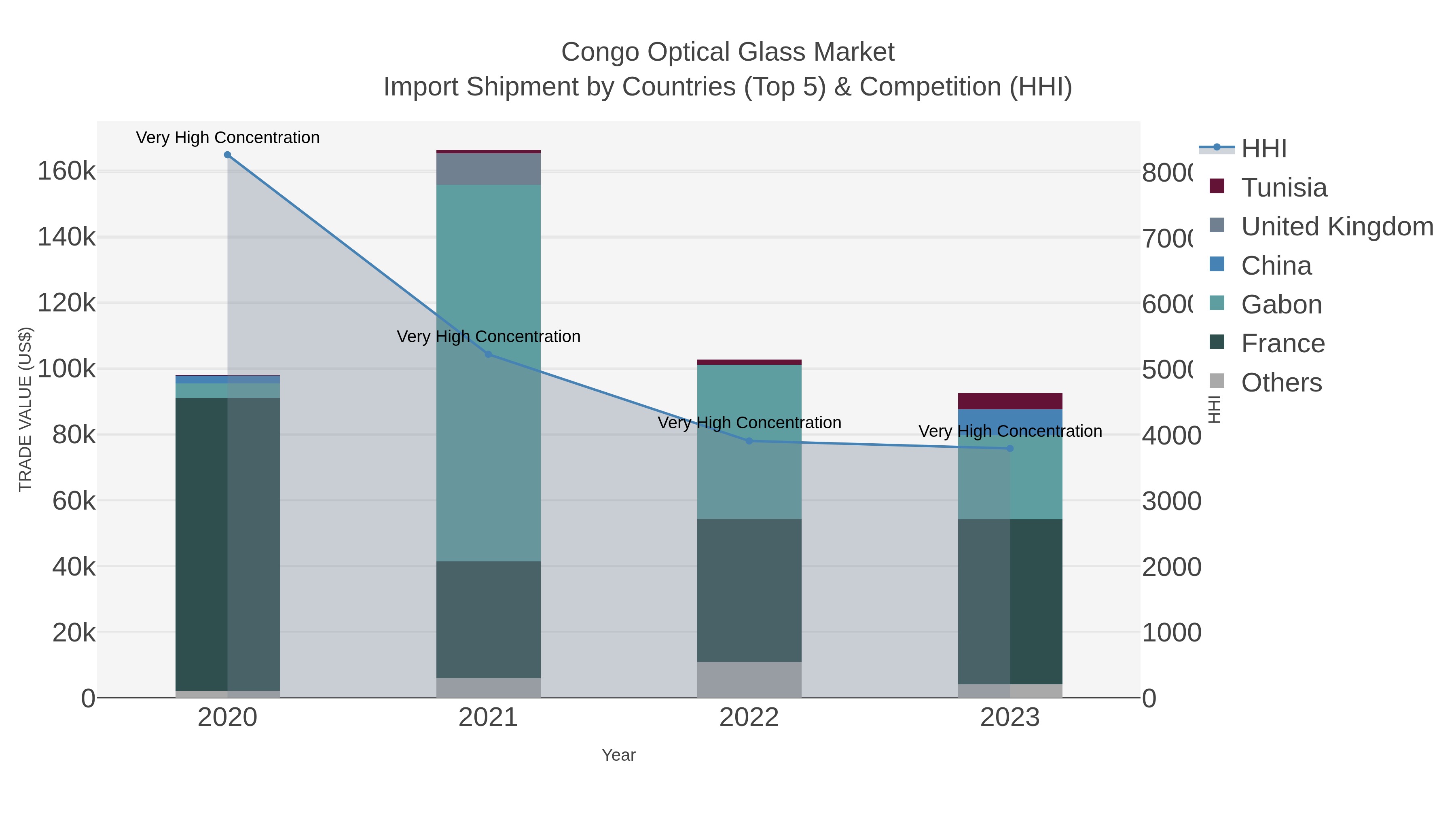 Congo Optical Glass Market Import Shipment by Countries (Top 5) & Competition (HHI)