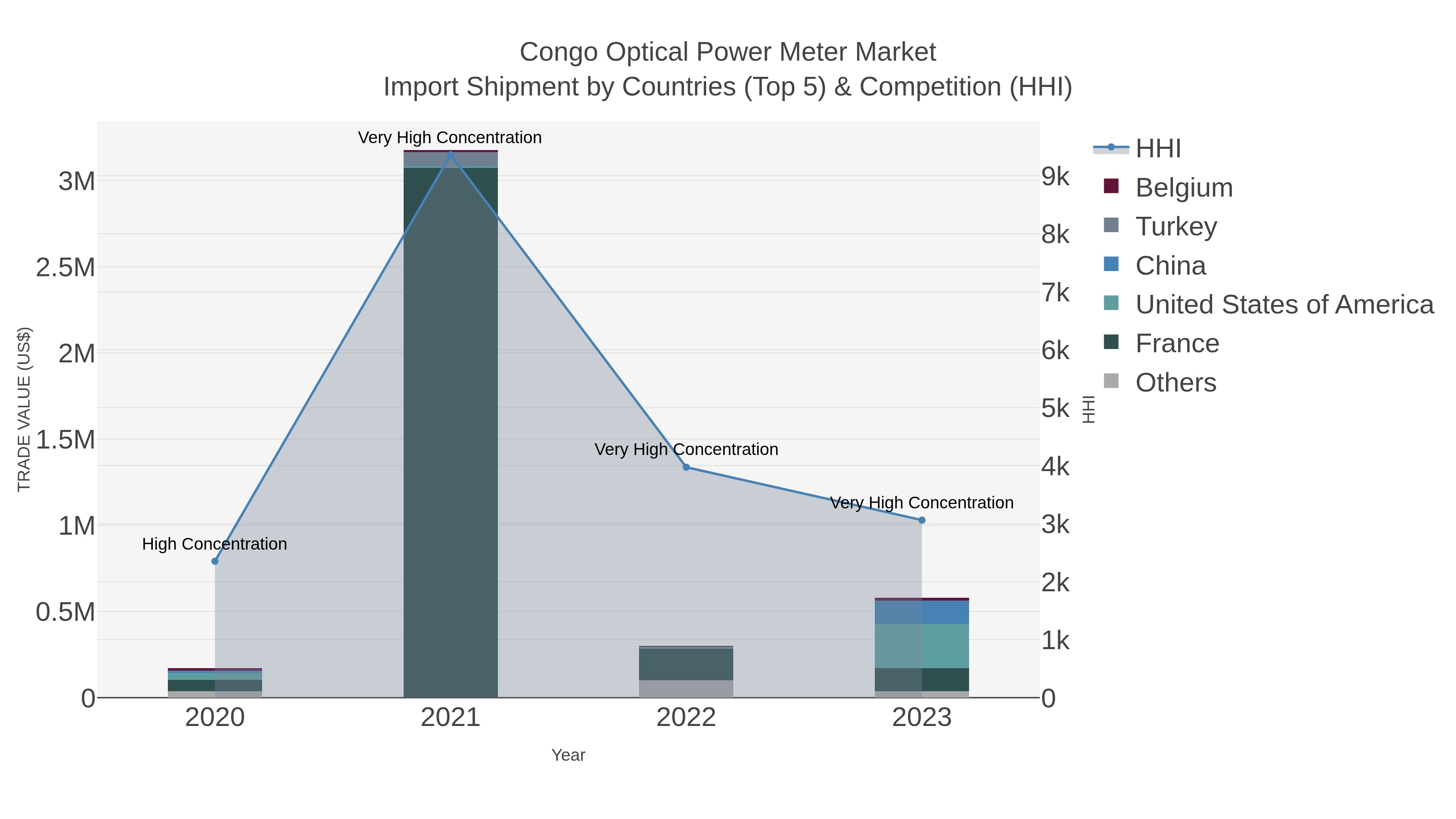 Congo Optical Power Meter Market Import Shipment by Countries (Top 5) & Competition (HHI)