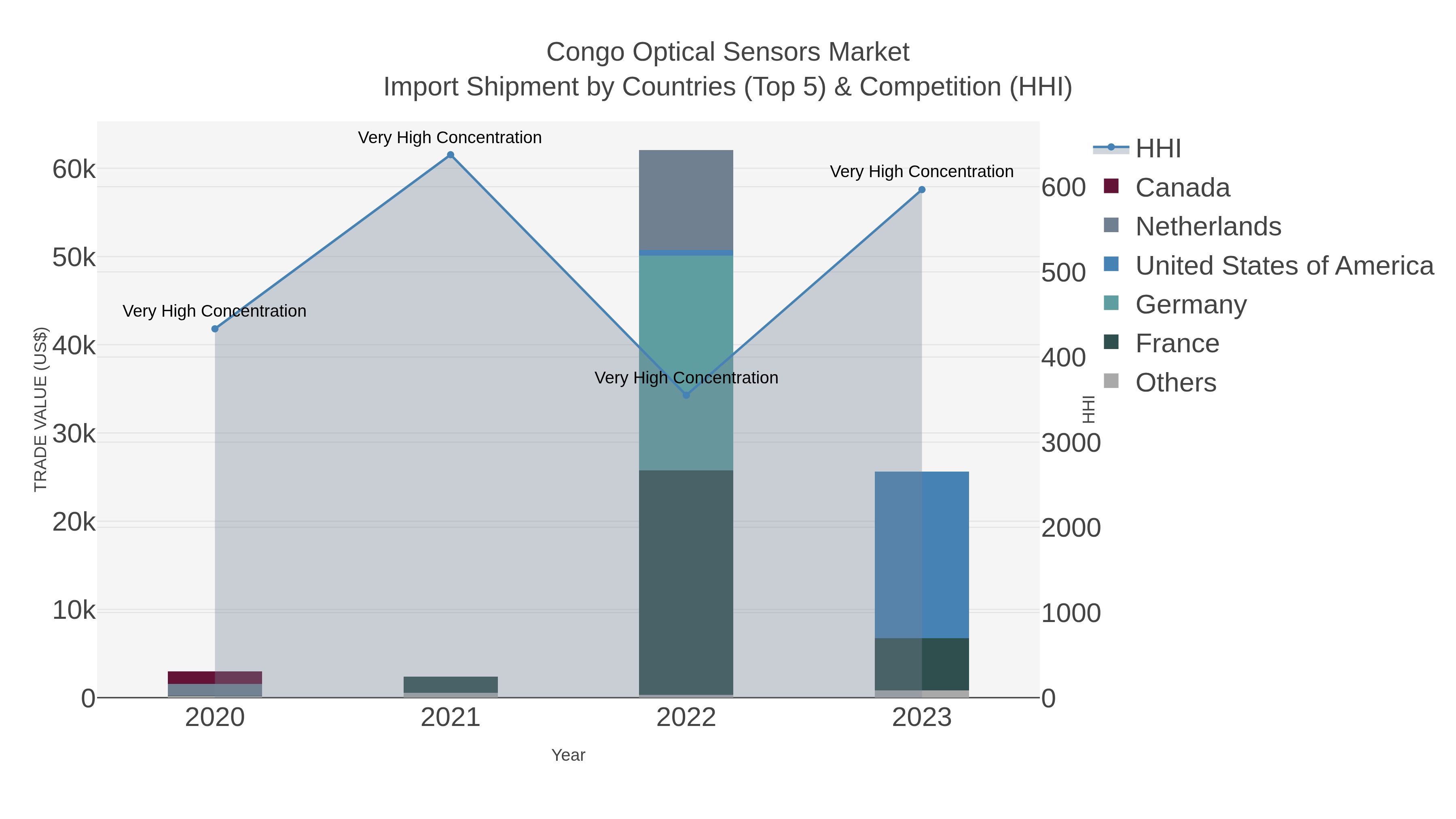 Congo Optical Sensors Market Import Shipment by Countries (Top 5) & Competition (HHI)