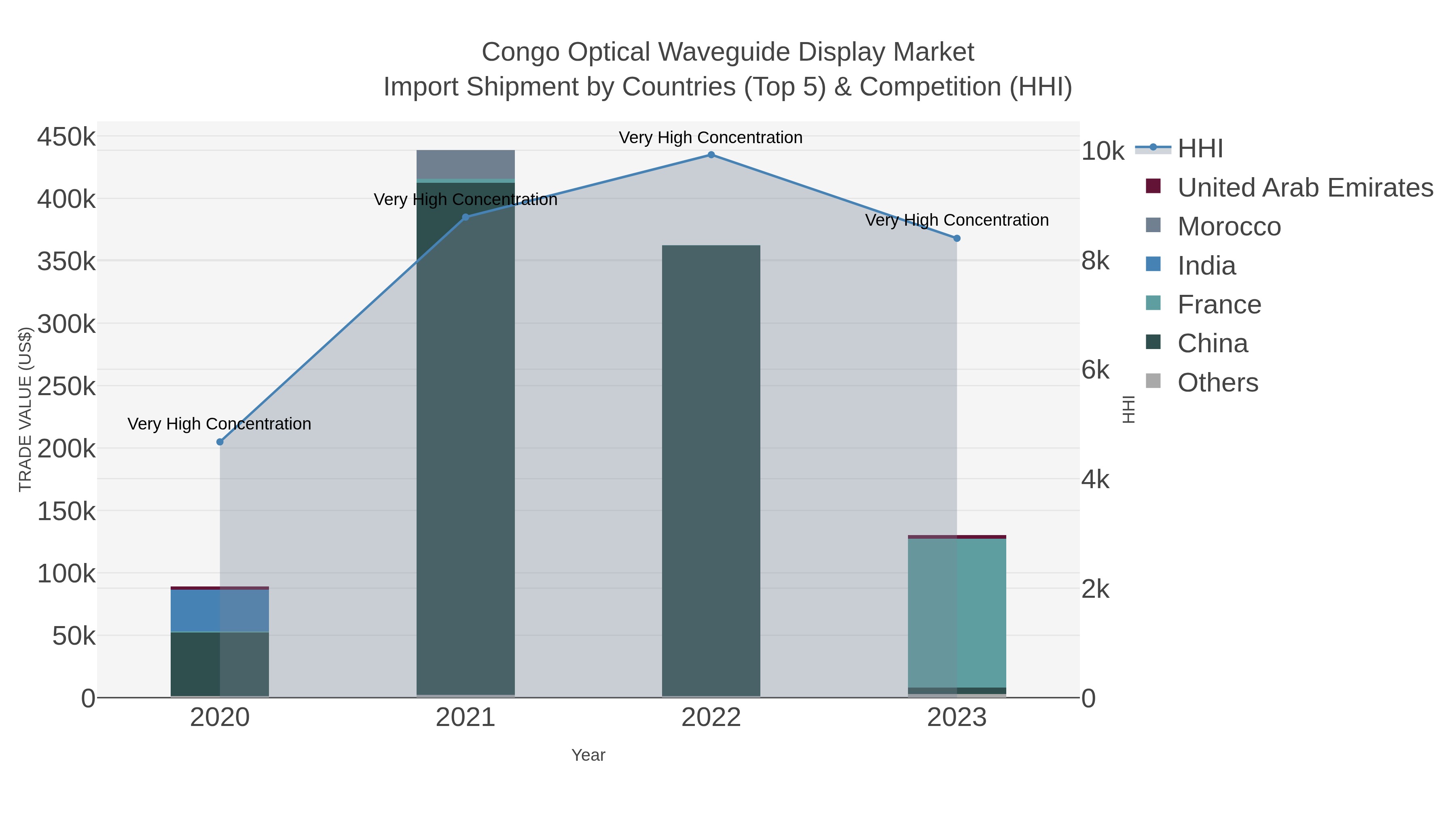 Congo Optical Waveguide Display Market Import Shipment by Countries (Top 5) & Competition (HHI)