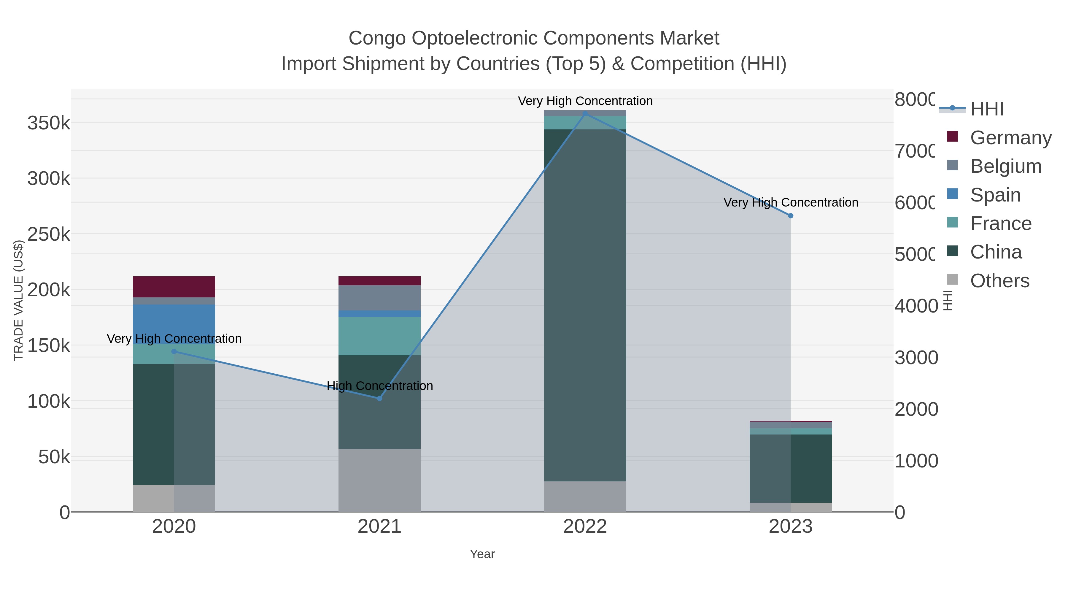 Congo Optoelectronic Components Market Import Shipment by Countries (Top 5) & Competition (HHI)
