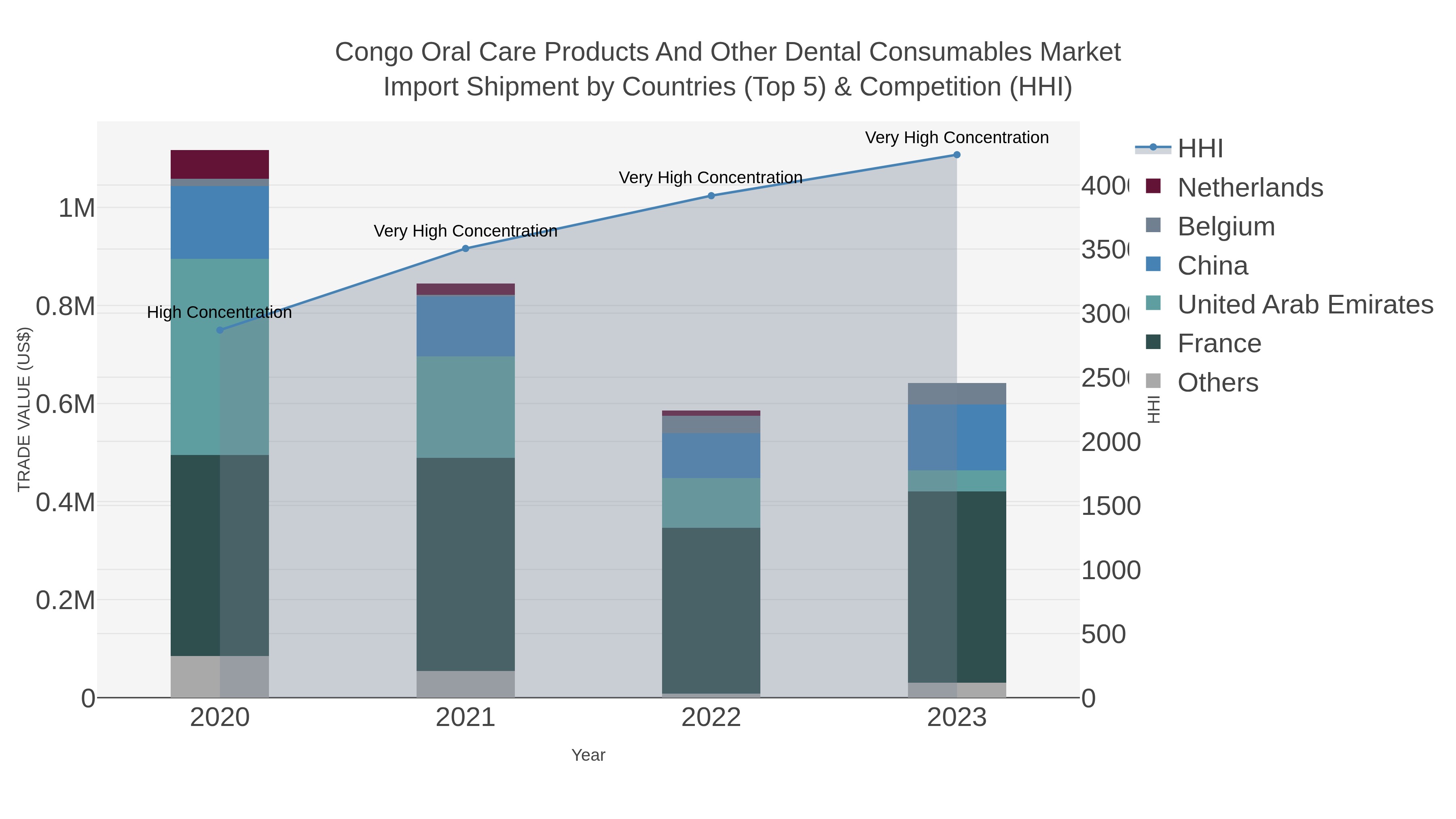 Congo Oral Care Products And Other Dental Consumables Market Import Shipment by Countries (Top 5) & Competition (HHI)