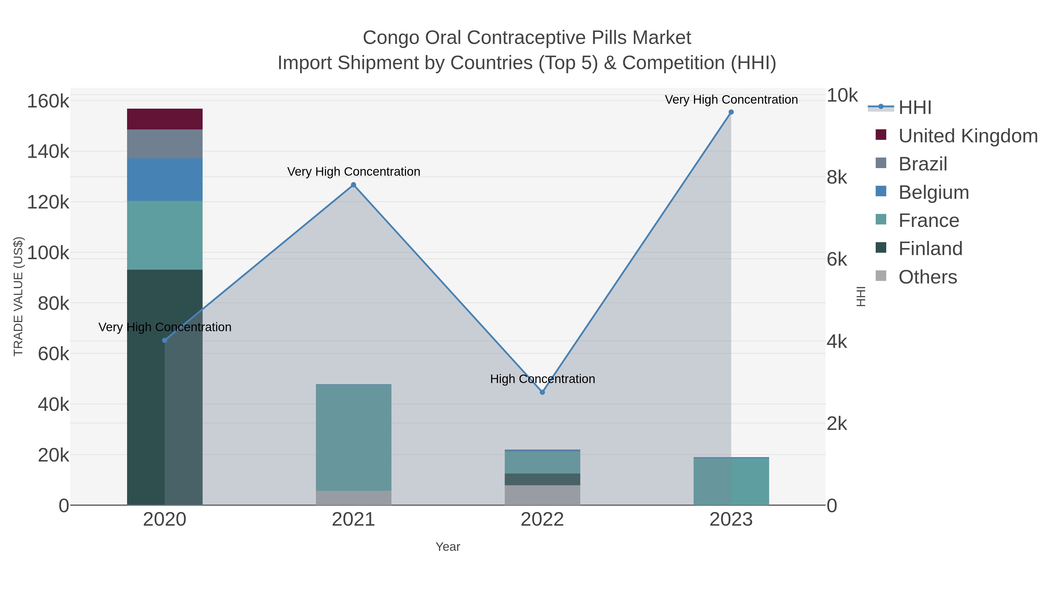 Congo Oral Contraceptive Pills Market Import Shipment by Countries (Top 5) & Competition (HHI)