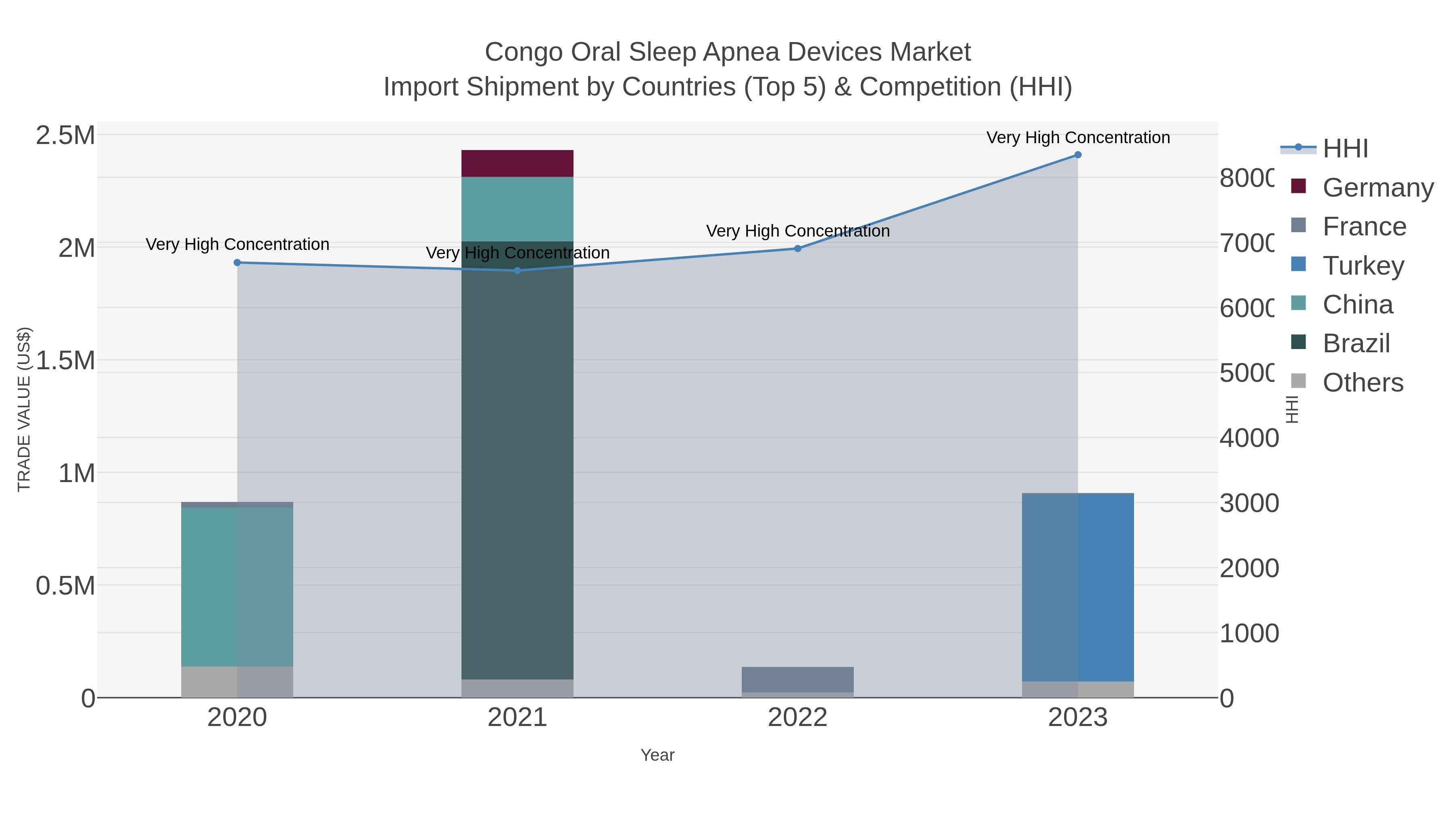 Congo Oral Sleep Apnea Devices Market Import Shipment by Countries (Top 5) & Competition (HHI)