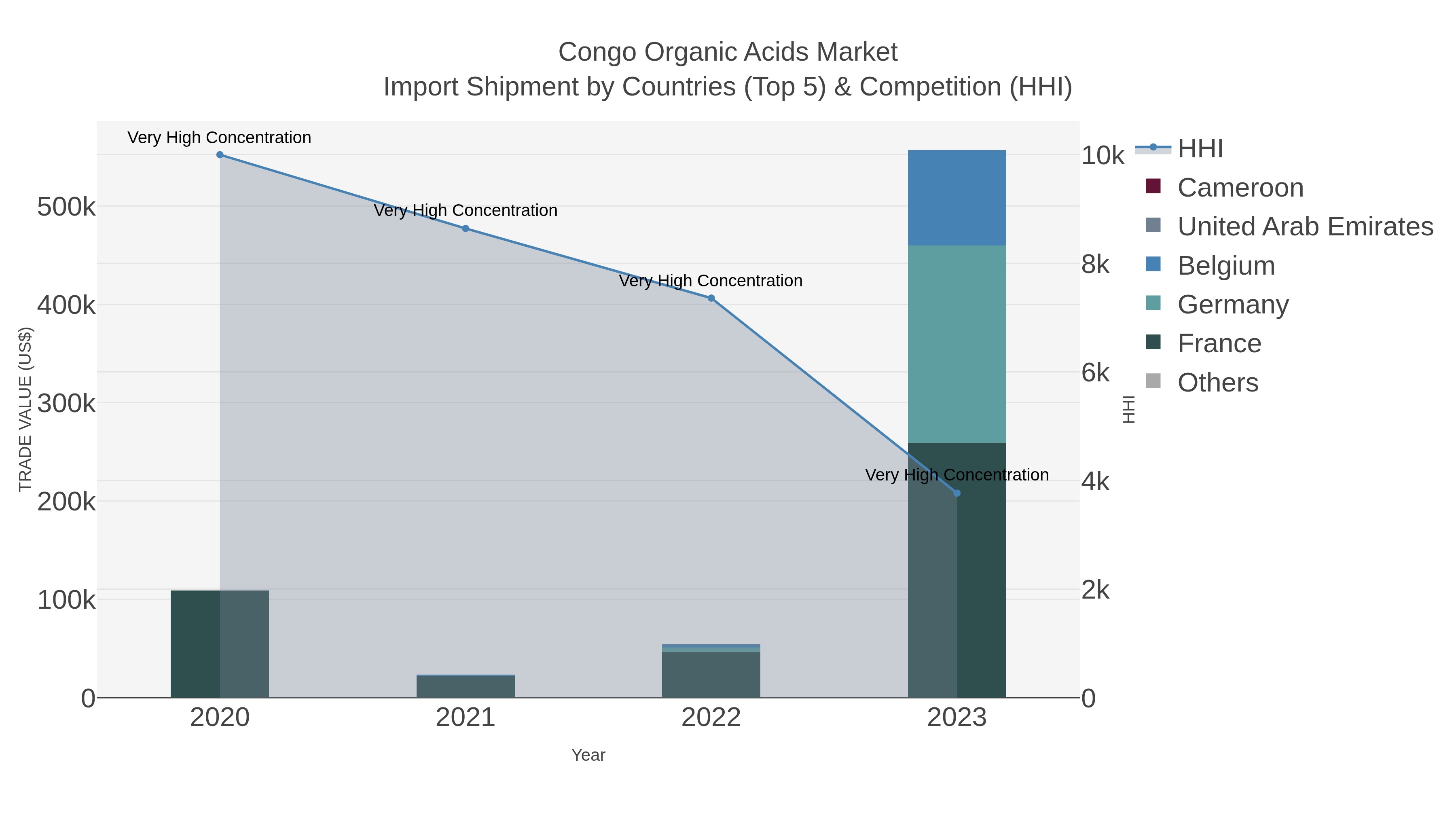 Congo Organic Acids Market Import Shipment by Countries (Top 5) & Competition (HHI)