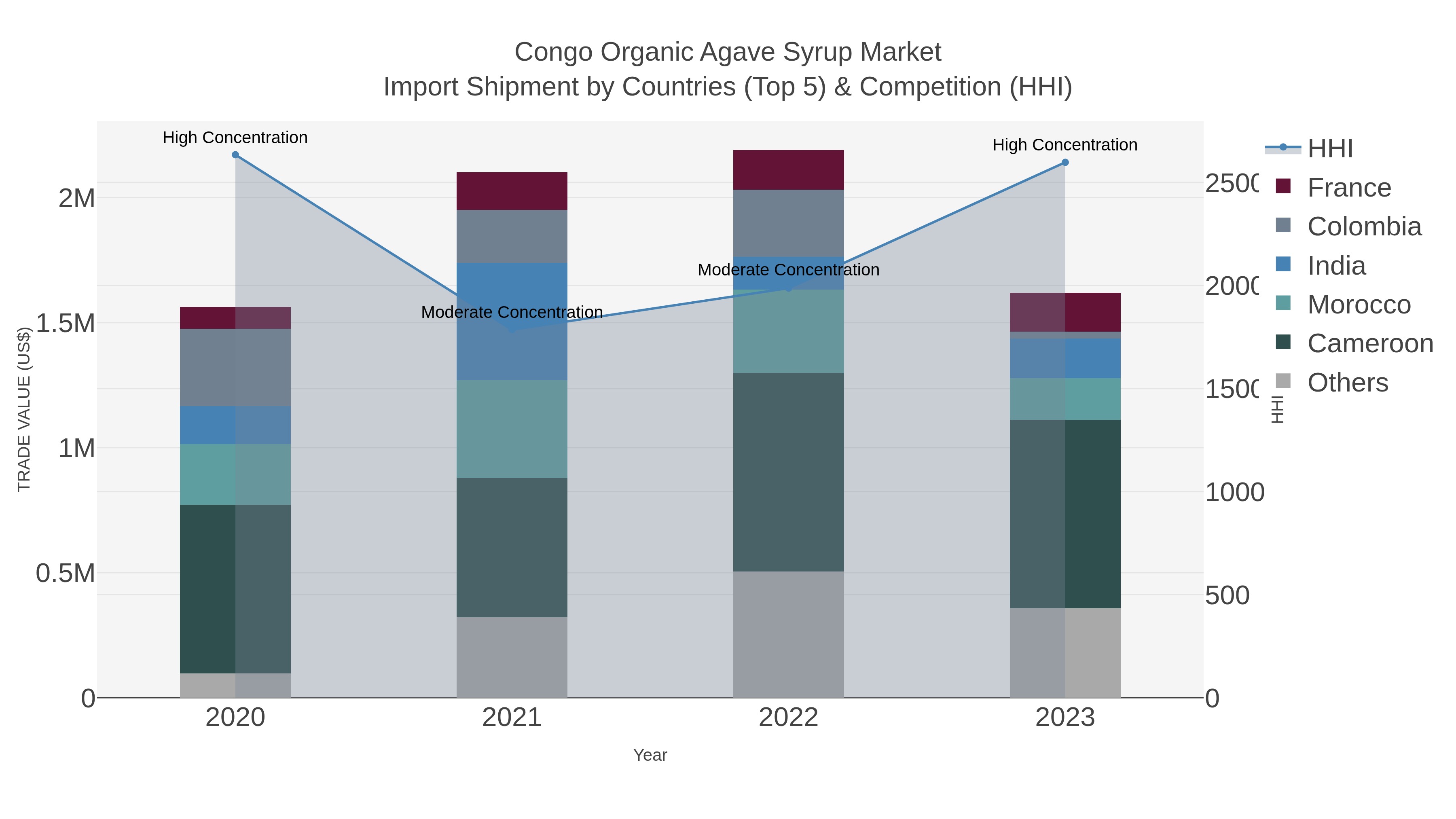 Congo Organic Agave Syrup Market Import Shipment by Countries (Top 5) & Competition (HHI)