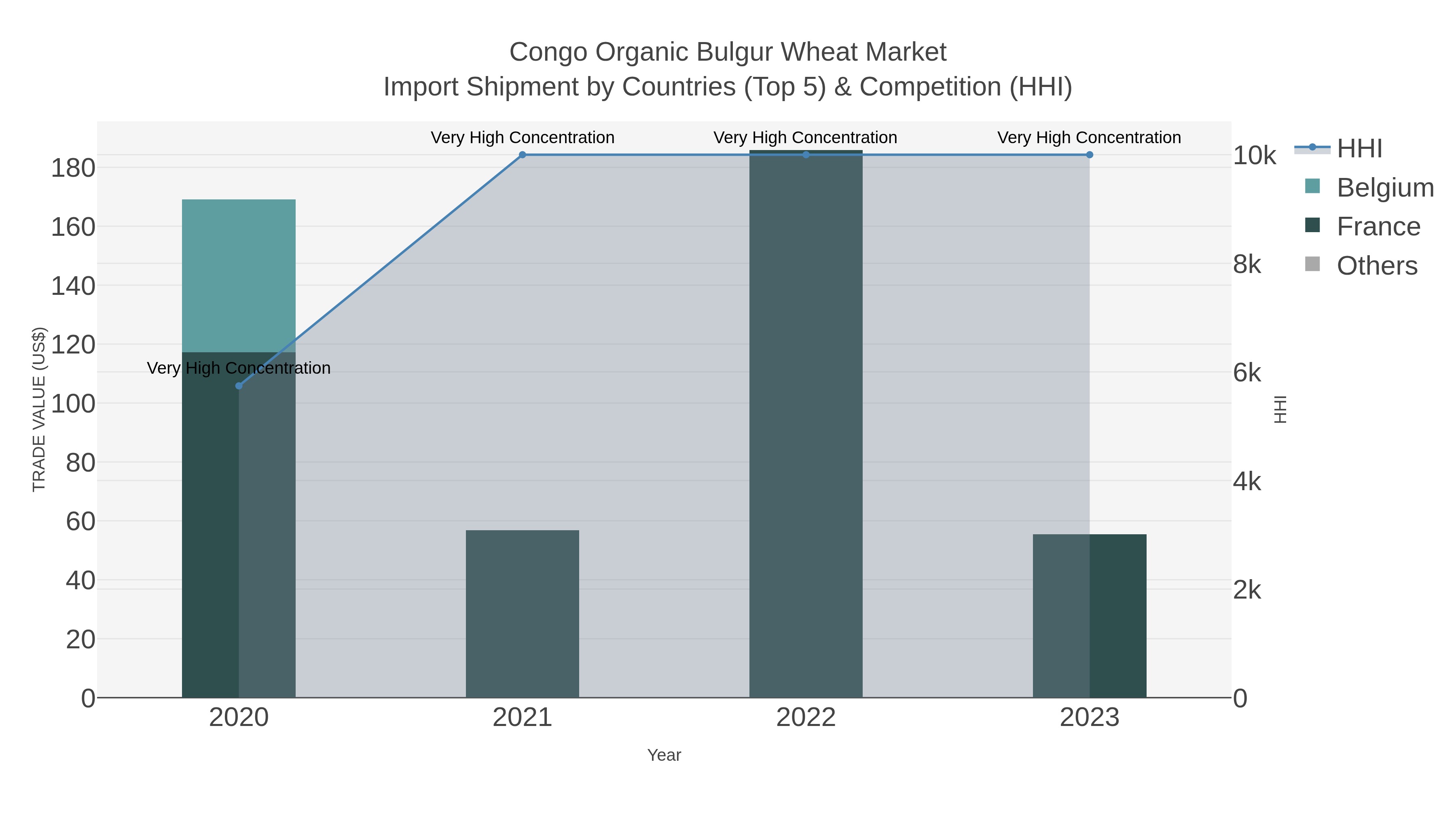 Congo Organic Bulgur Wheat Market Import Shipment by Countries (Top 5) & Competition (HHI)