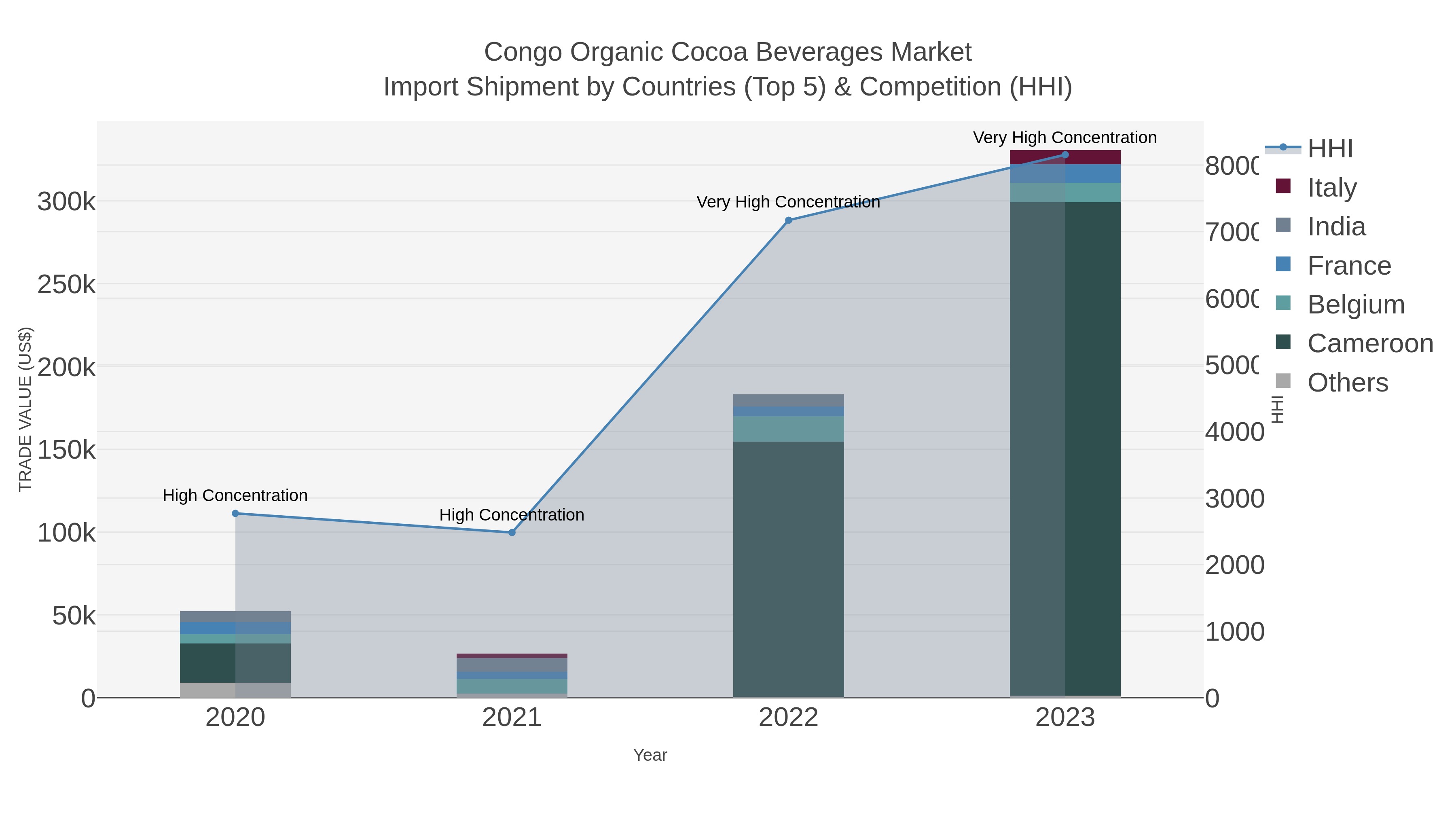 Congo Organic Cocoa Beverages Market Import Shipment by Countries (Top 5) & Competition (HHI)