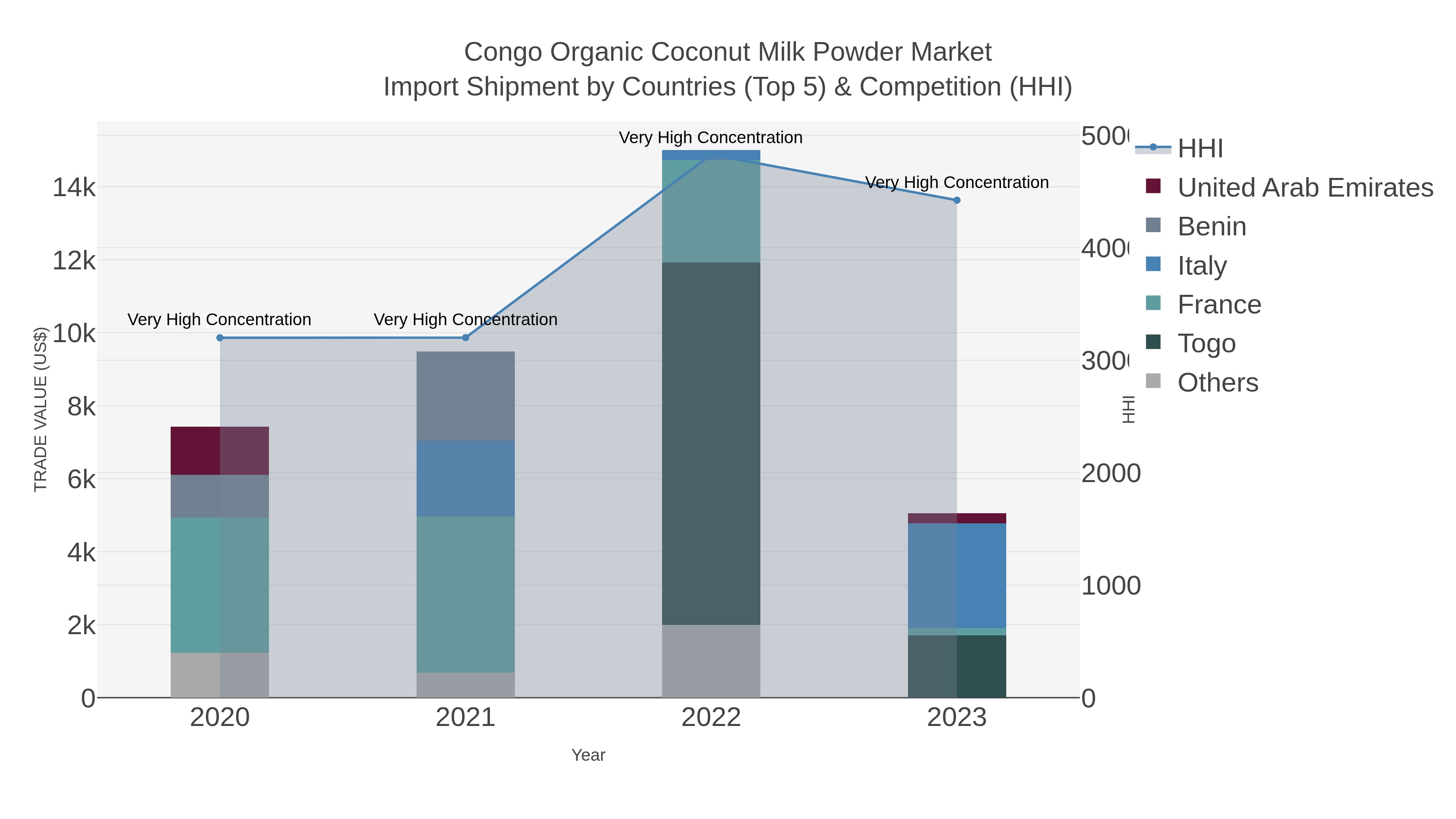 Congo Organic Coconut Milk Powder Market Import Shipment by Countries (Top 5) & Competition (HHI)