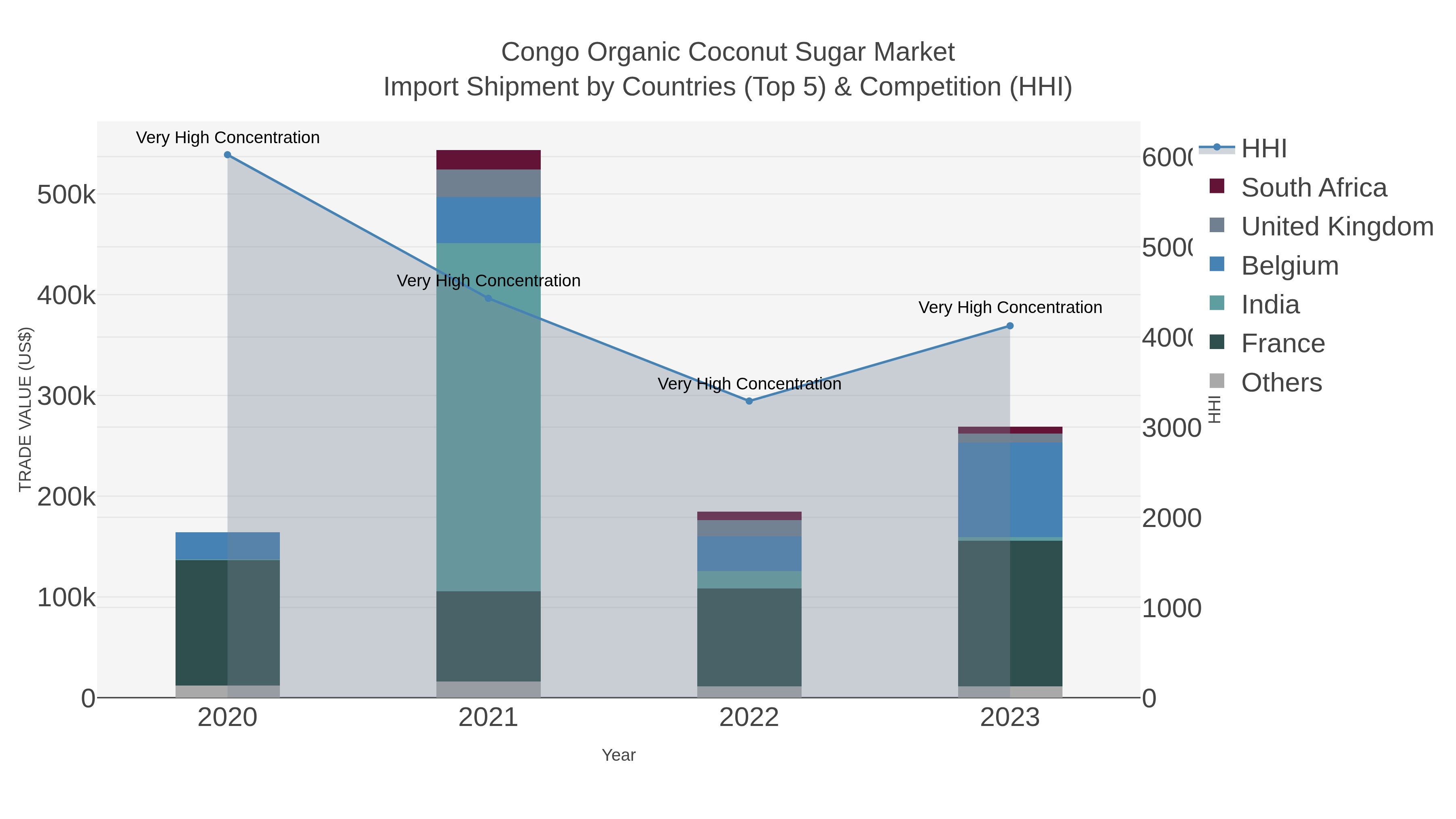 Congo Organic Coconut Sugar Market Import Shipment by Countries (Top 5) & Competition (HHI)