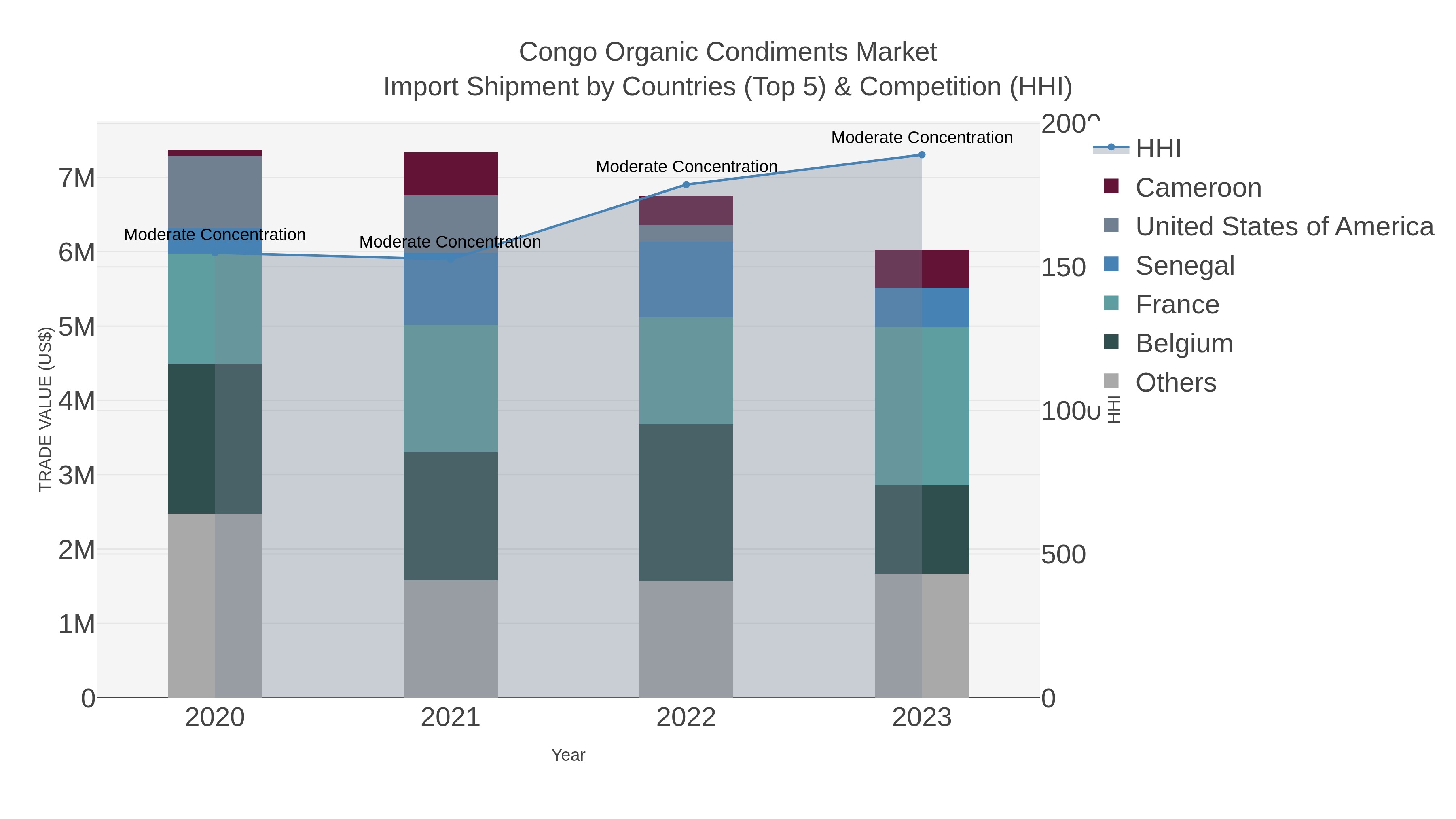 Congo Organic Condiments Market Import Shipment by Countries (Top 5) & Competition (HHI)