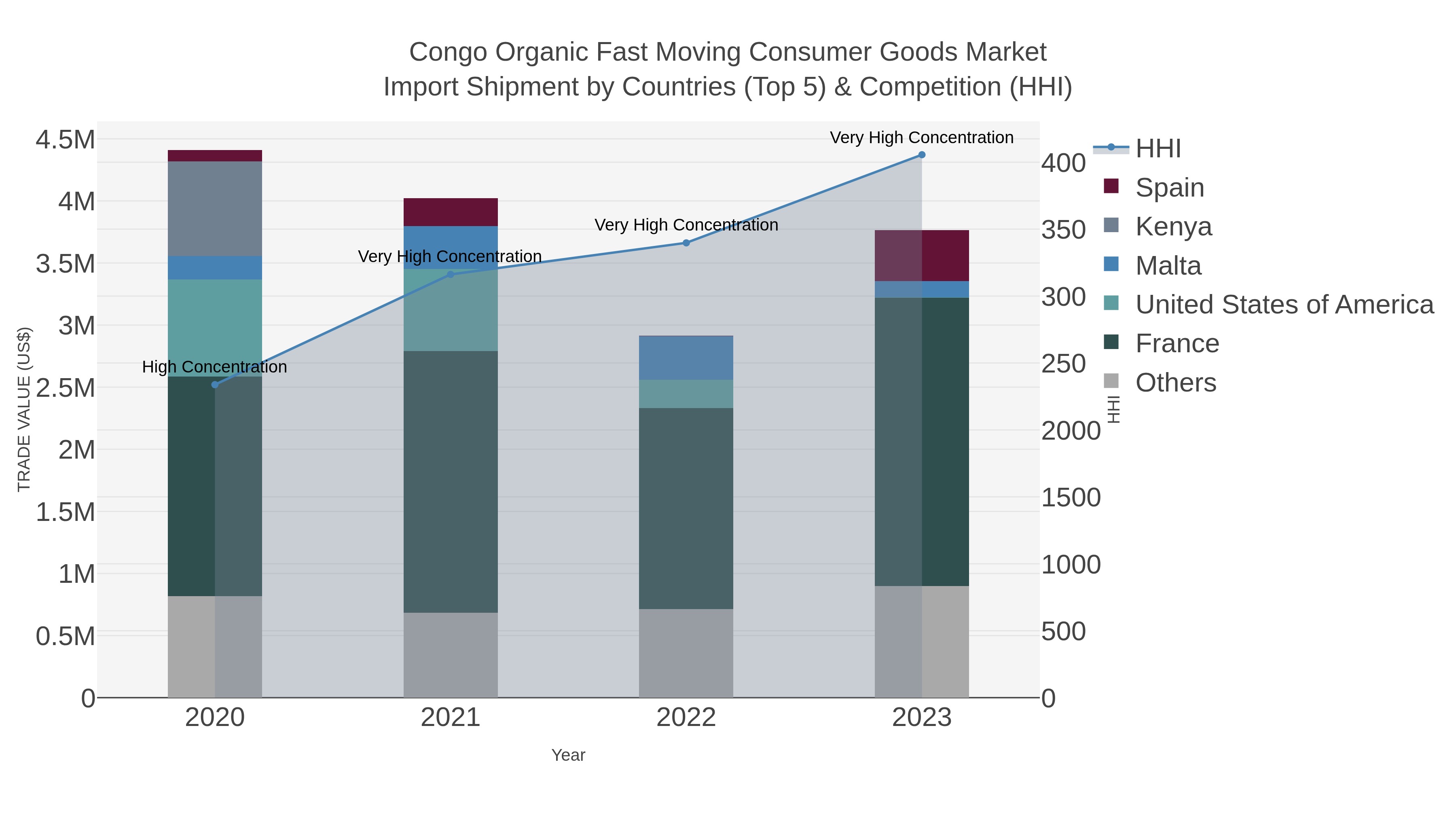 Congo Organic Fast Moving Consumer Goods Market Import Shipment by Countries (Top 5) & Competition (HHI)