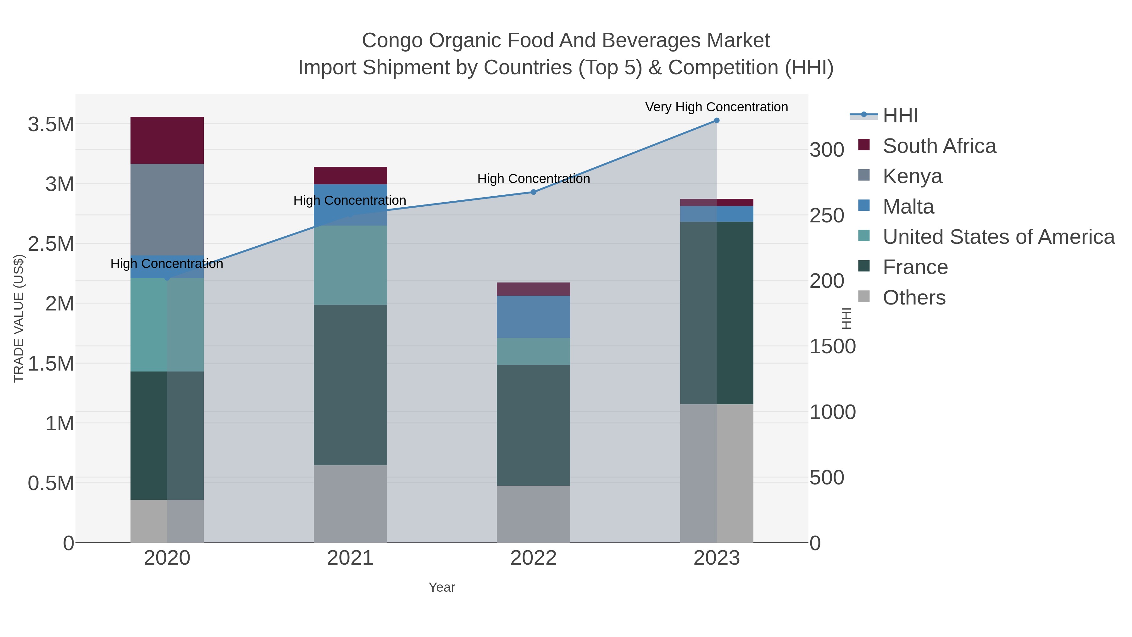 Congo Organic Food And Beverages Market Import Shipment by Countries (Top 5) & Competition (HHI)