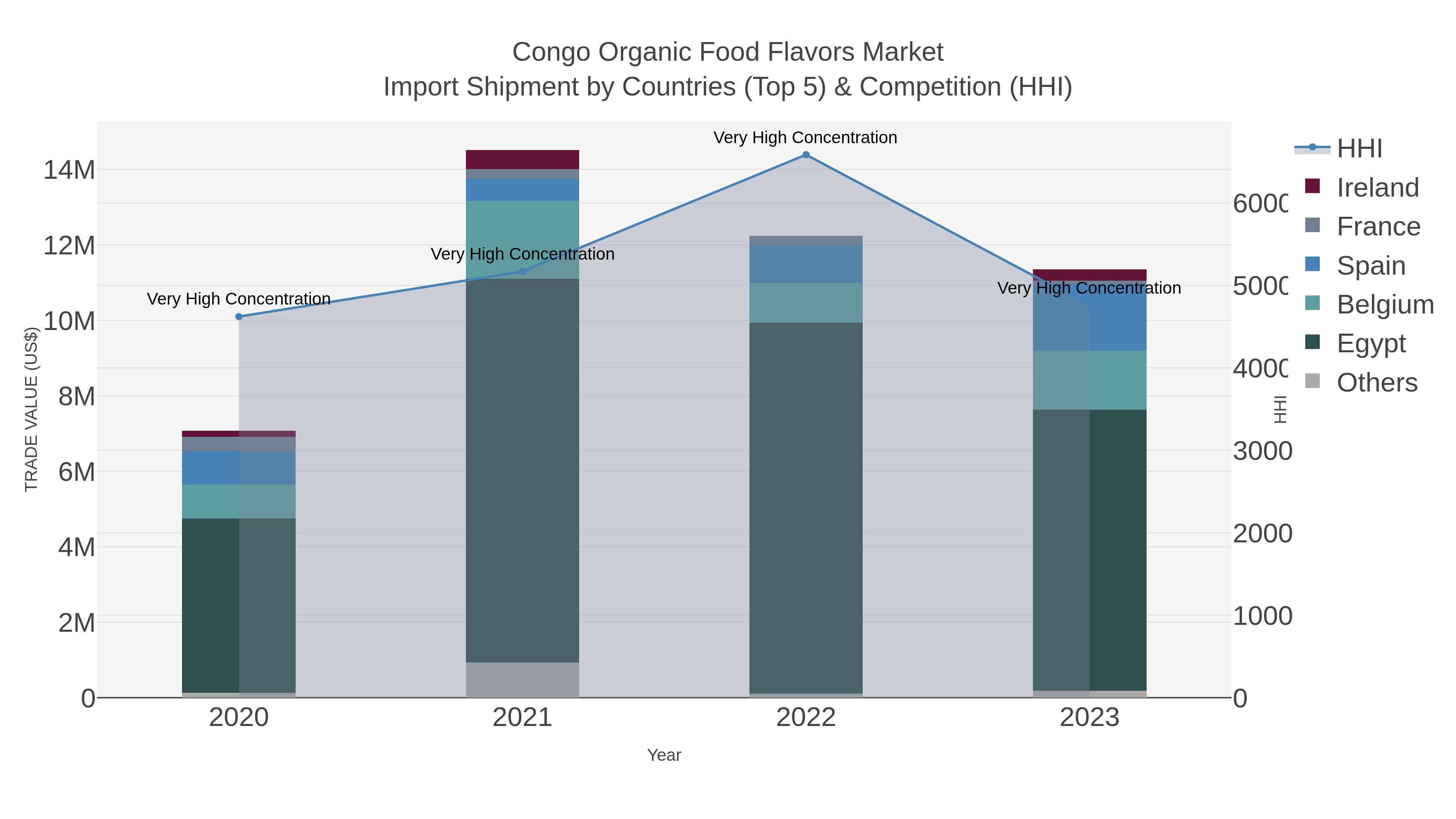 Congo Organic Food Flavors Market Import Shipment by Countries (Top 5) & Competition (HHI)
