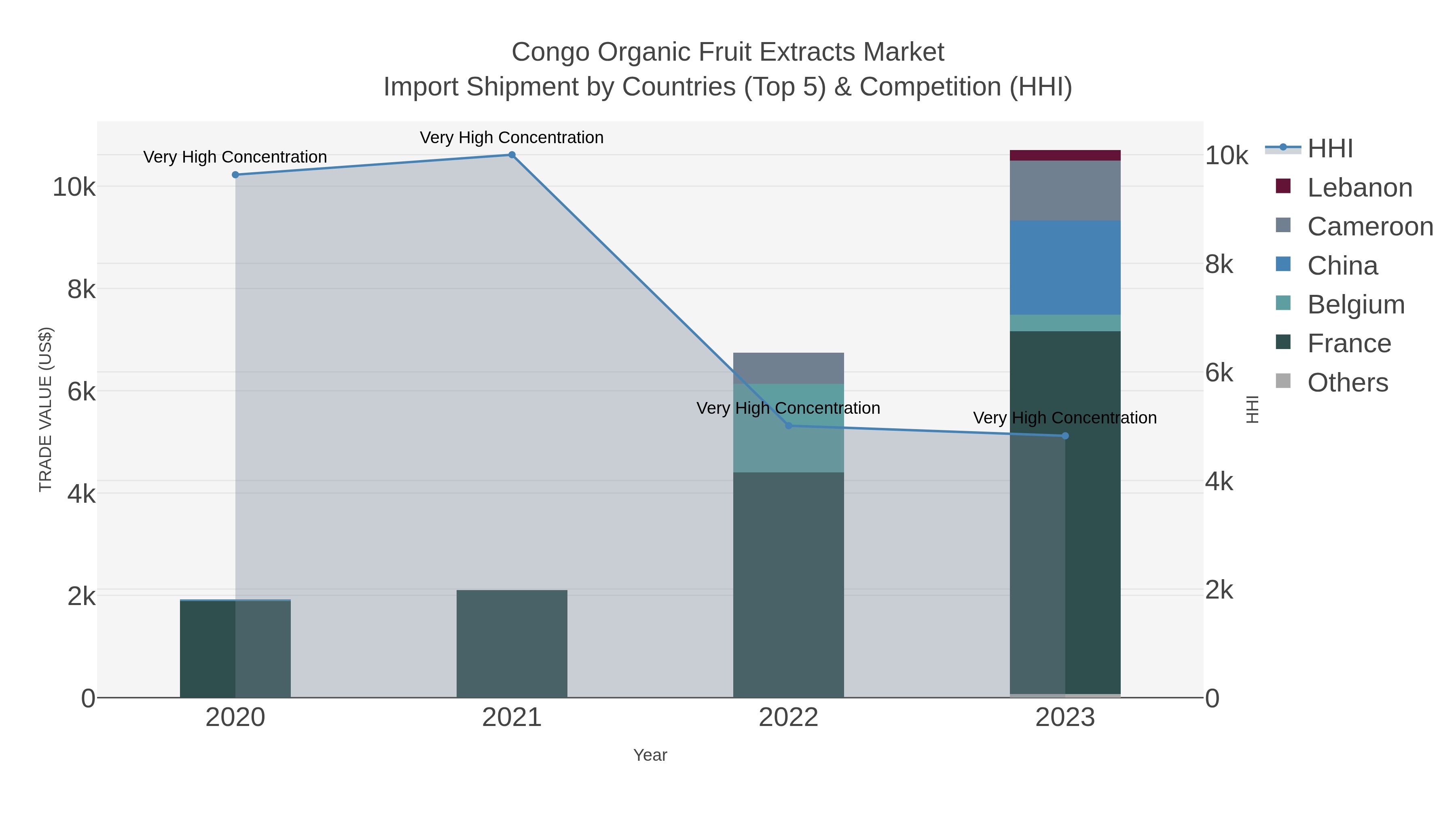 Congo Organic Fruit Extracts Market Import Shipment by Countries (Top 5) & Competition (HHI)