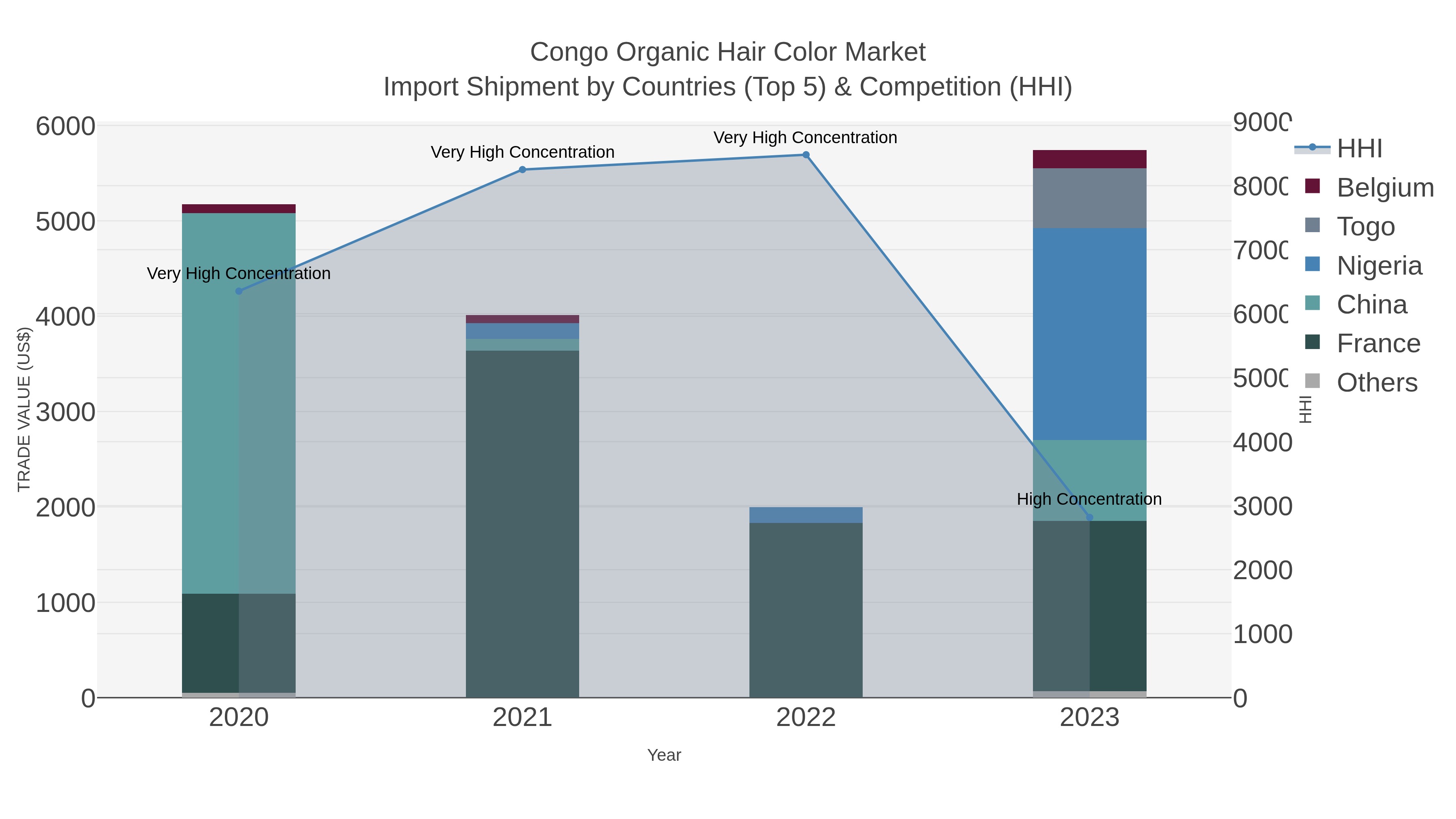 Congo Organic Hair Color Market Import Shipment by Countries (Top 5) & Competition (HHI)