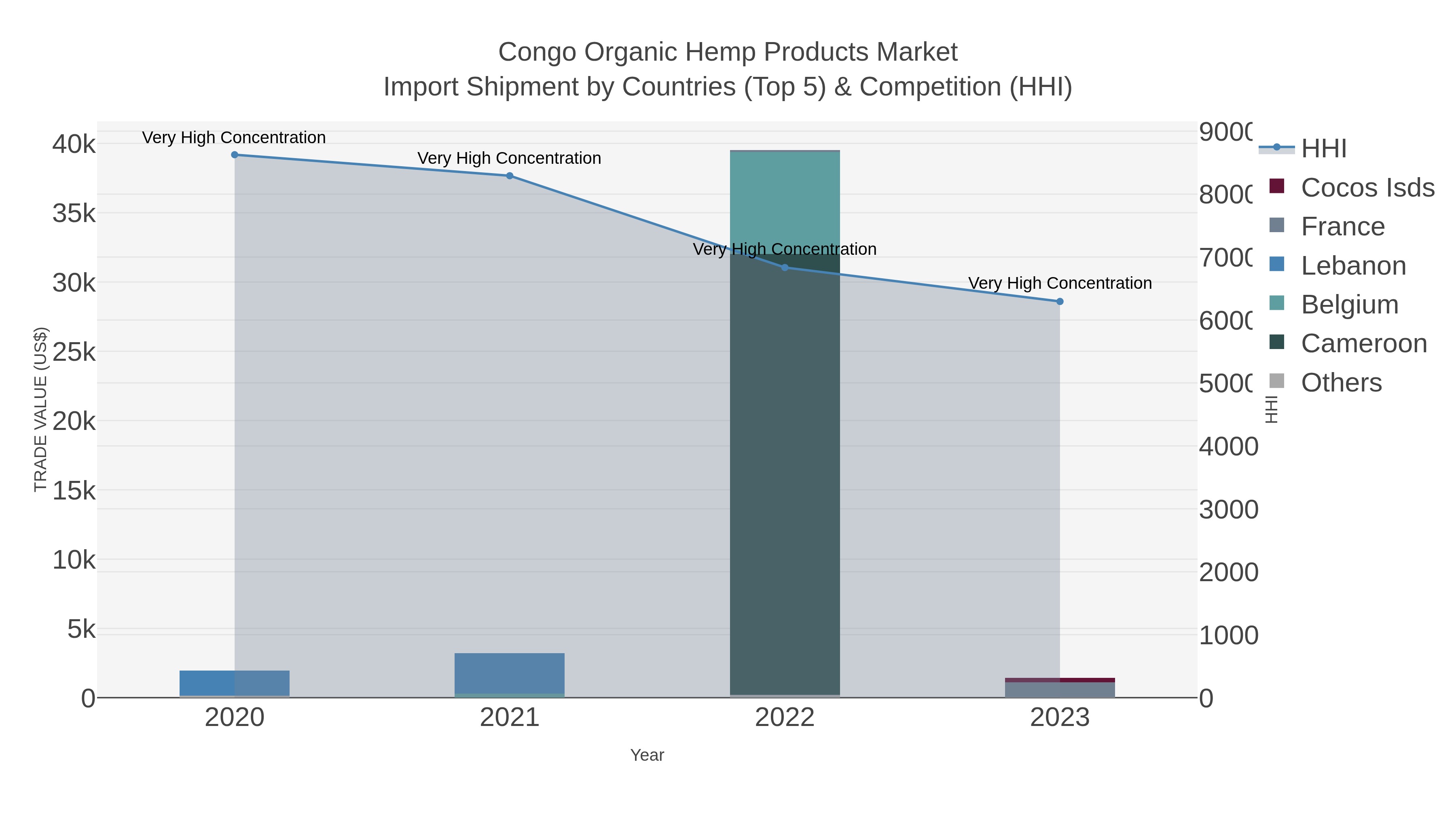 Congo Organic Hemp Products Market Import Shipment by Countries (Top 5) & Competition (HHI)