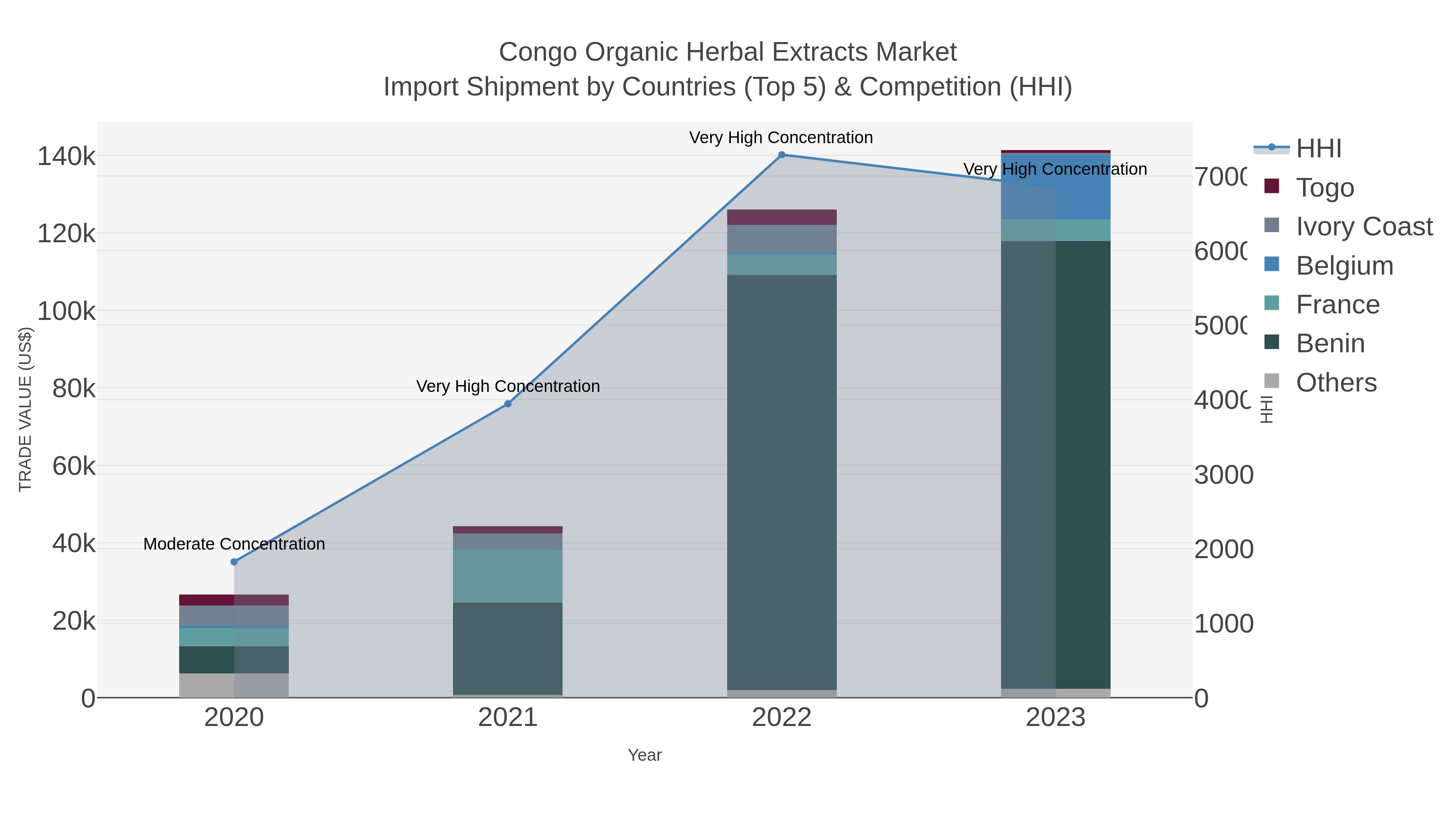 Congo Organic Herbal Extracts Market Import Shipment by Countries (Top 5) & Competition (HHI)