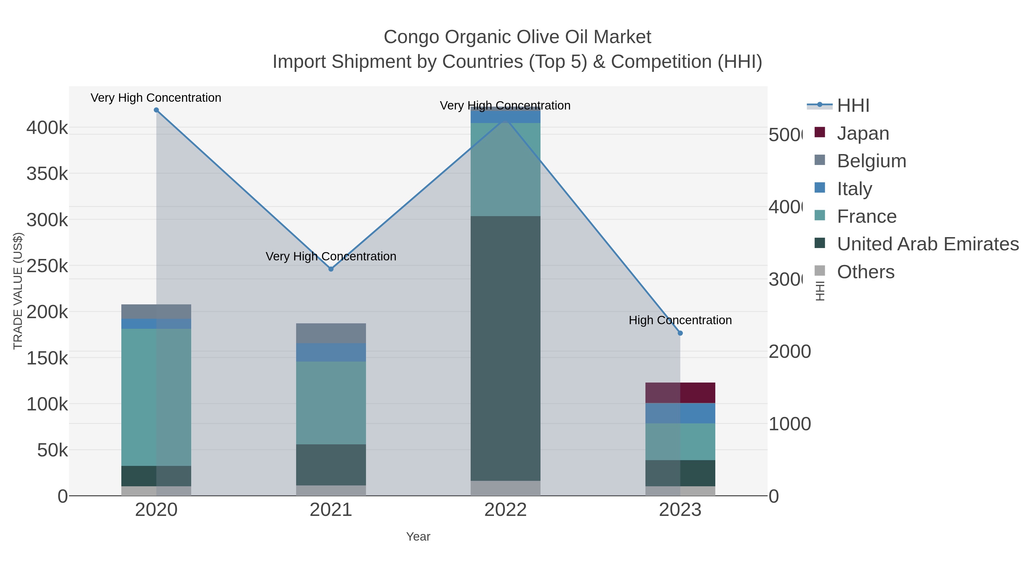 Congo Organic Olive Oil Market Import Shipment by Countries (Top 5) & Competition (HHI)