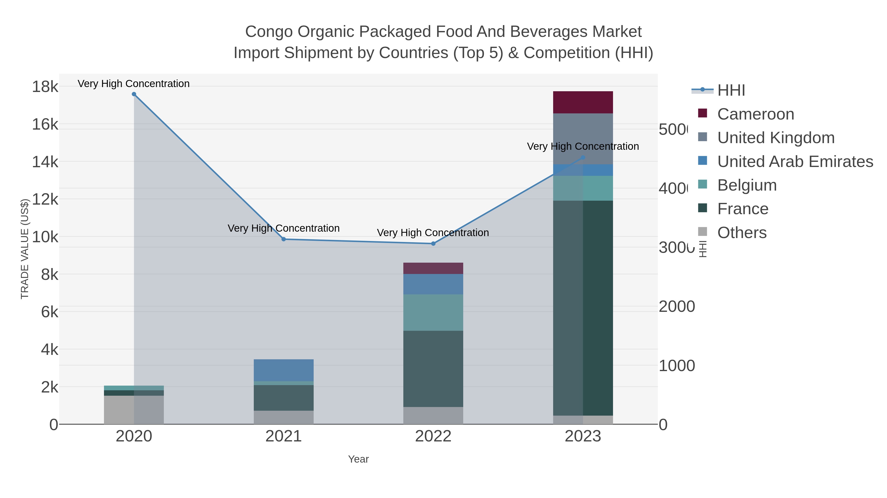 Congo Organic Packaged Food And Beverages Market Import Shipment by Countries (Top 5) & Competition (HHI)