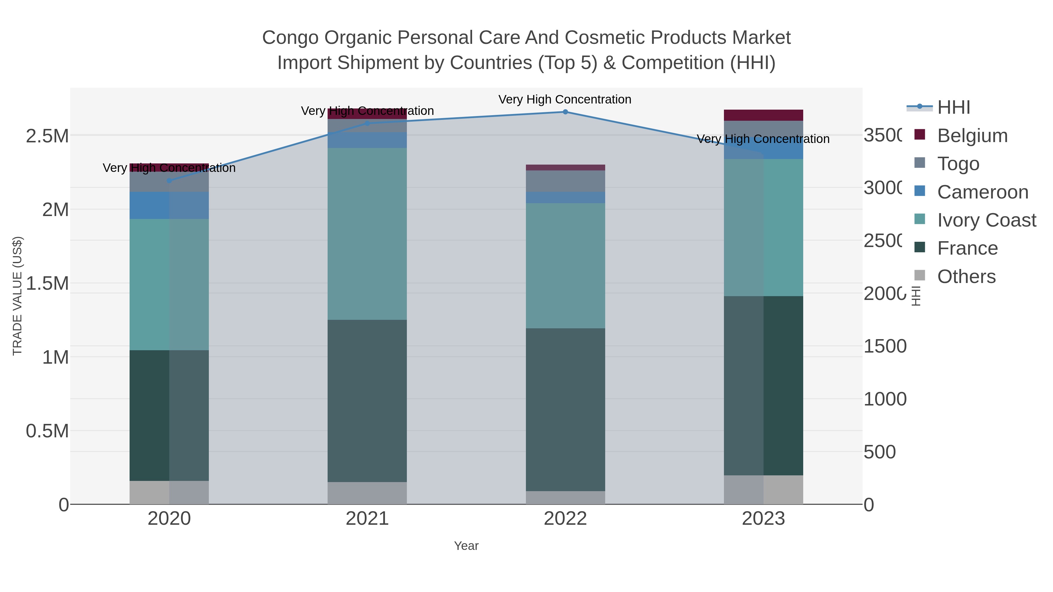 Congo Organic Personal Care And Cosmetic Products Market Import Shipment by Countries (Top 5) & Competition (HHI)