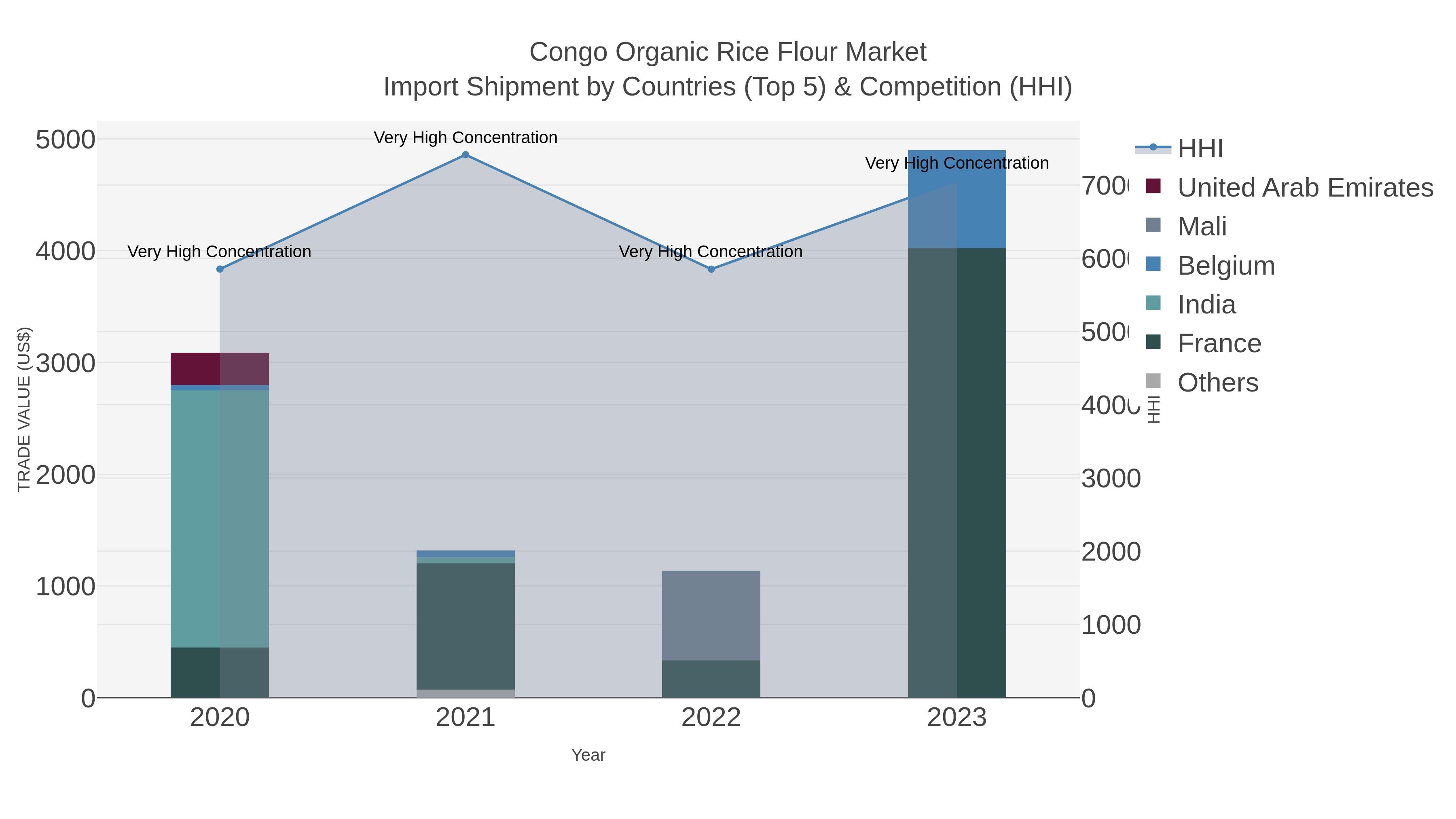 Congo Organic Rice Flour Market Import Shipment by Countries (Top 5) & Competition (HHI)