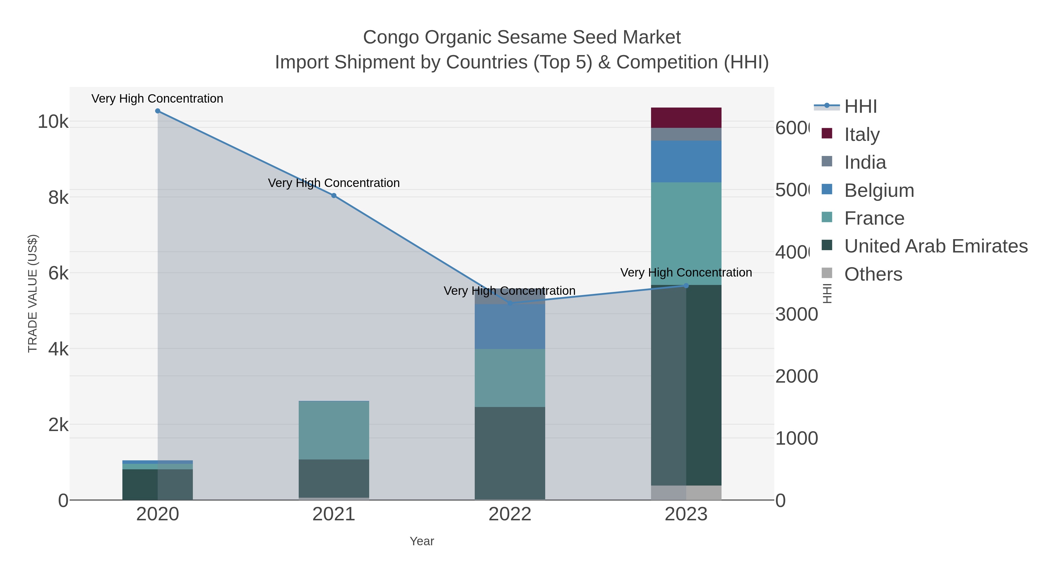 Congo Organic Sesame Seed Market Import Shipment by Countries (Top 5) & Competition (HHI)