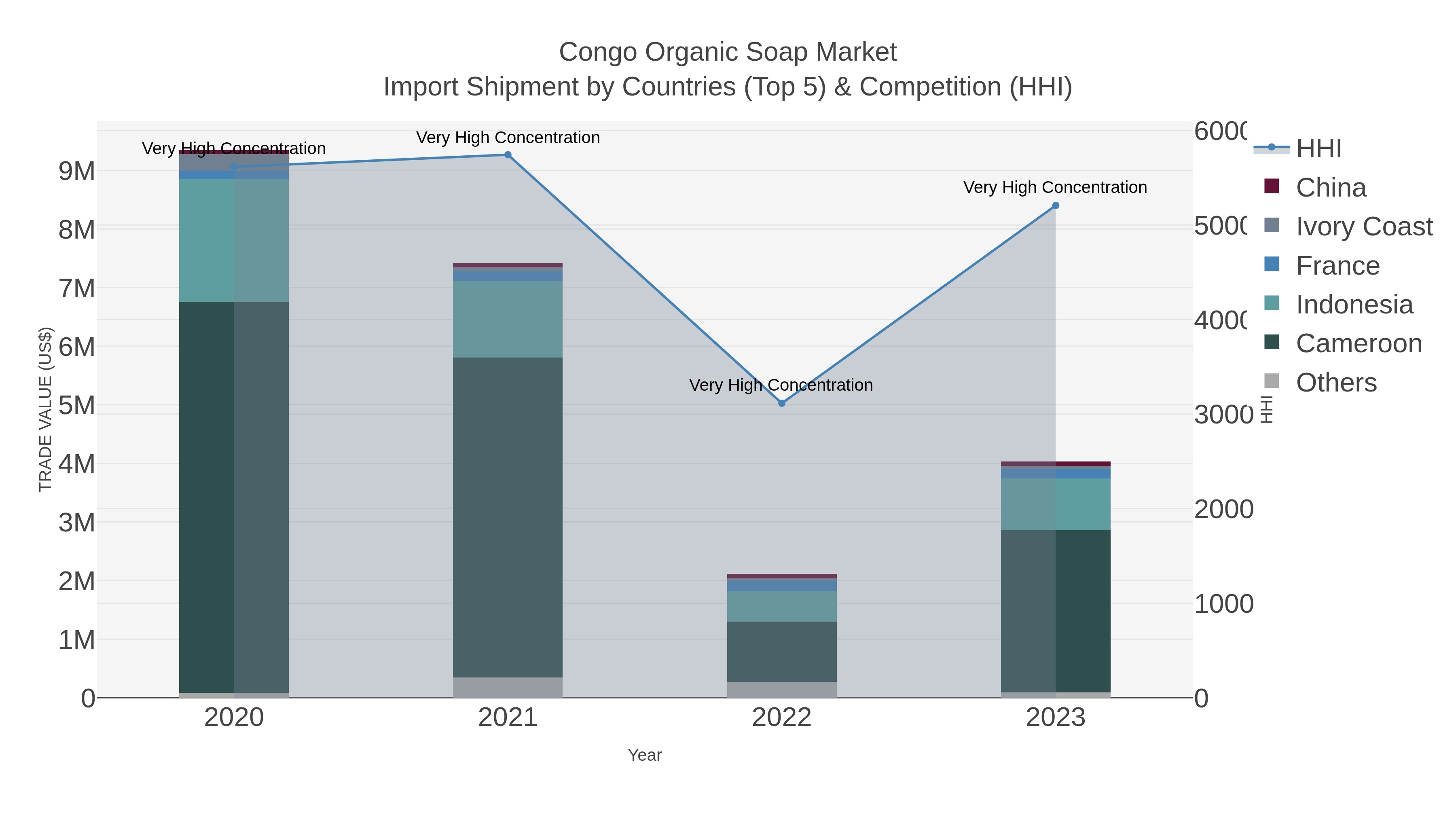 Congo Organic Soap Market Import Shipment by Countries (Top 5) & Competition (HHI)