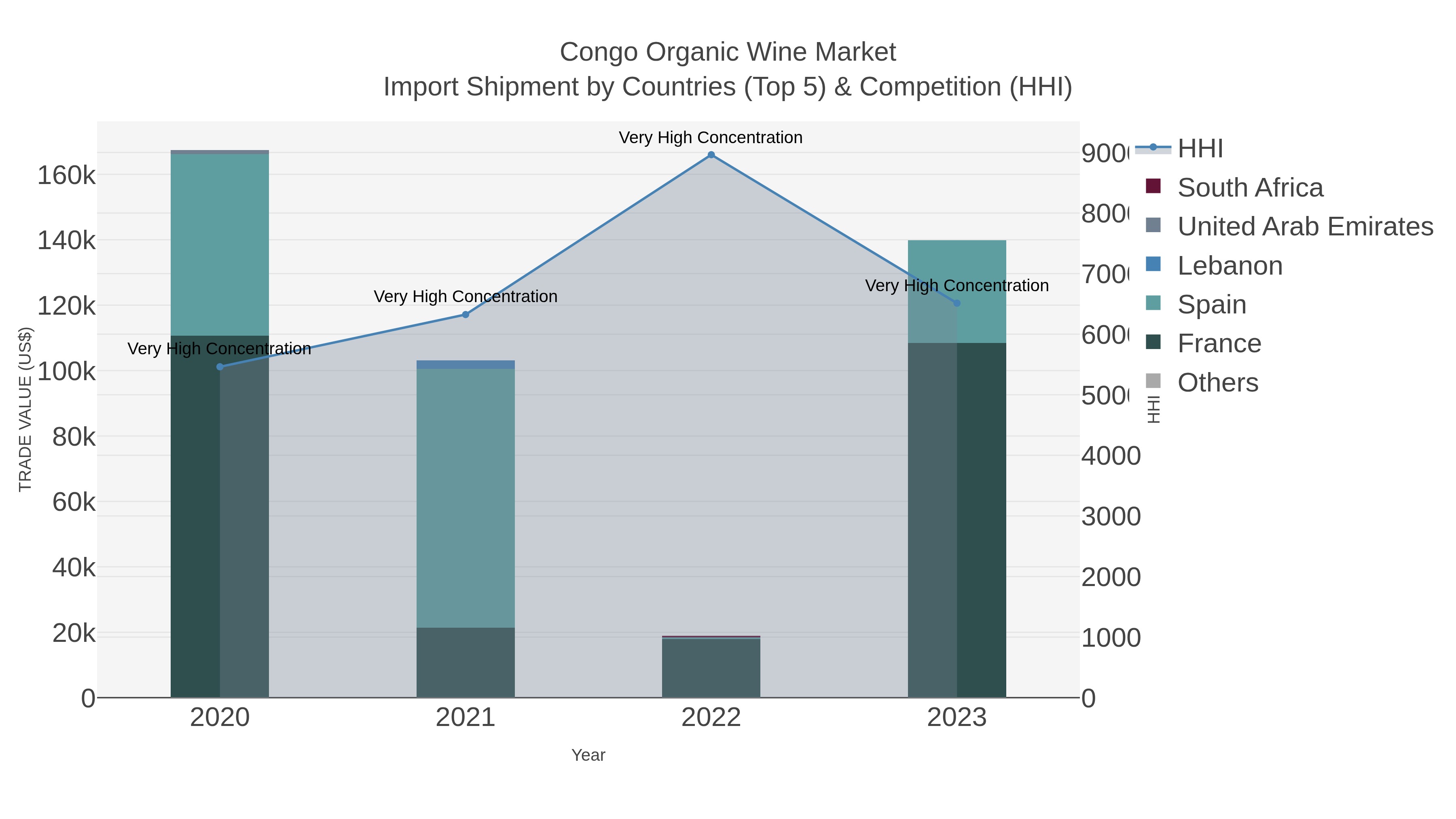Congo Organic Wine Market Import Shipment by Countries (Top 5) & Competition (HHI)