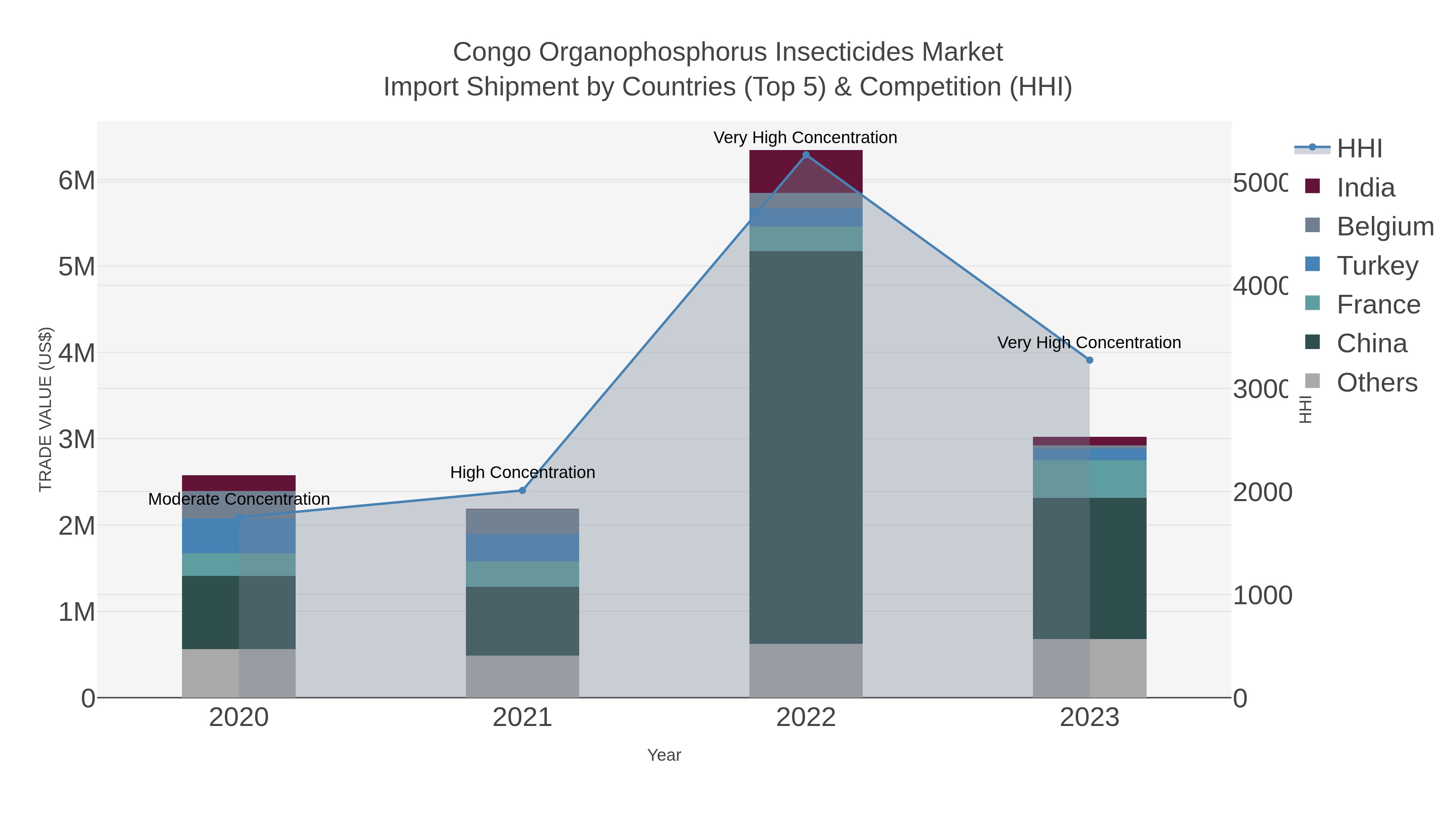 Congo Organophosphorus Insecticides Market Import Shipment by Countries (Top 5) & Competition (HHI)