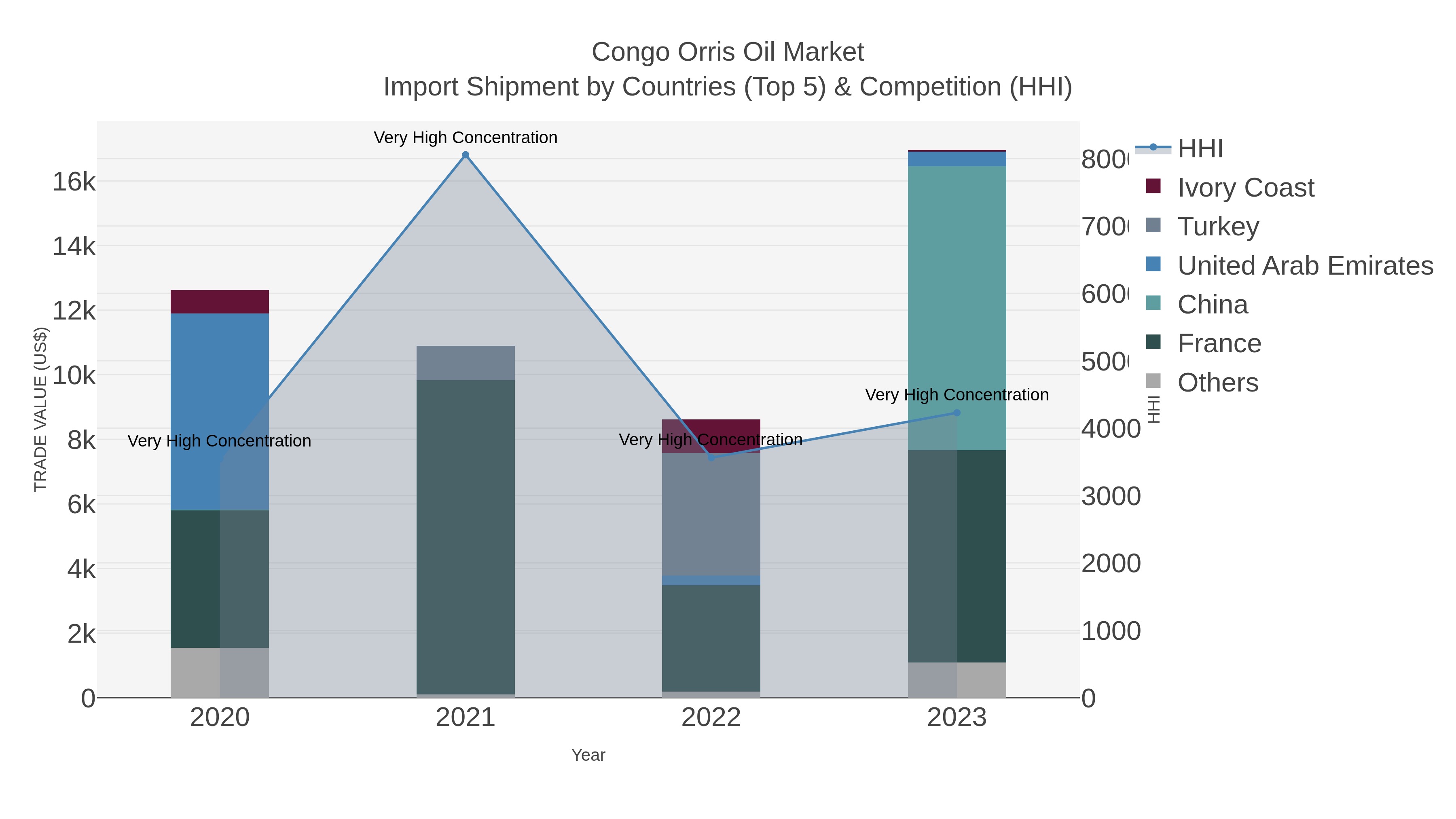 Congo Orris Oil Market Import Shipment by Countries (Top 5) & Competition (HHI)
