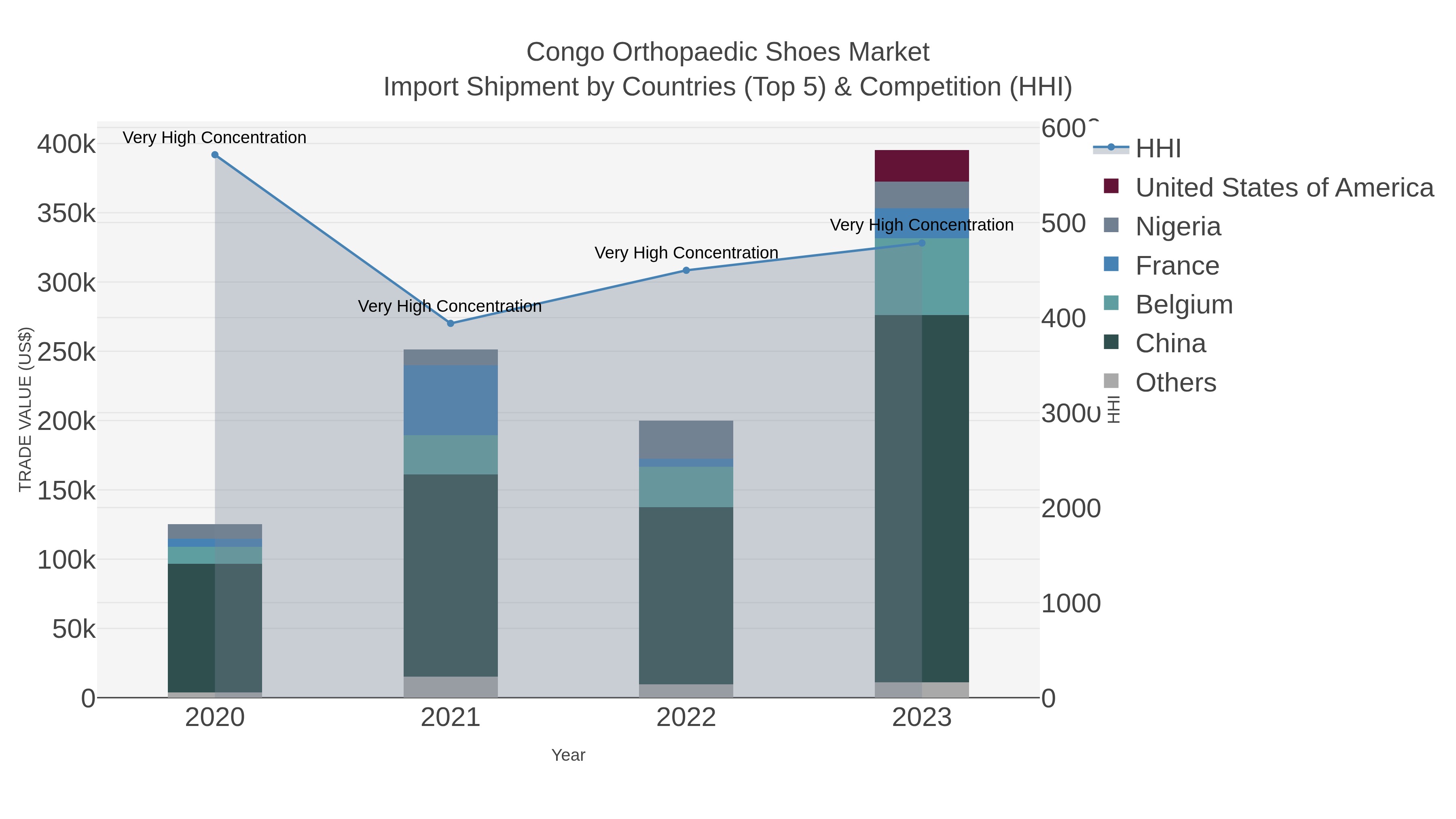 Congo Orthopaedic Shoes Market Import Shipment by Countries (Top 5) & Competition (HHI)
