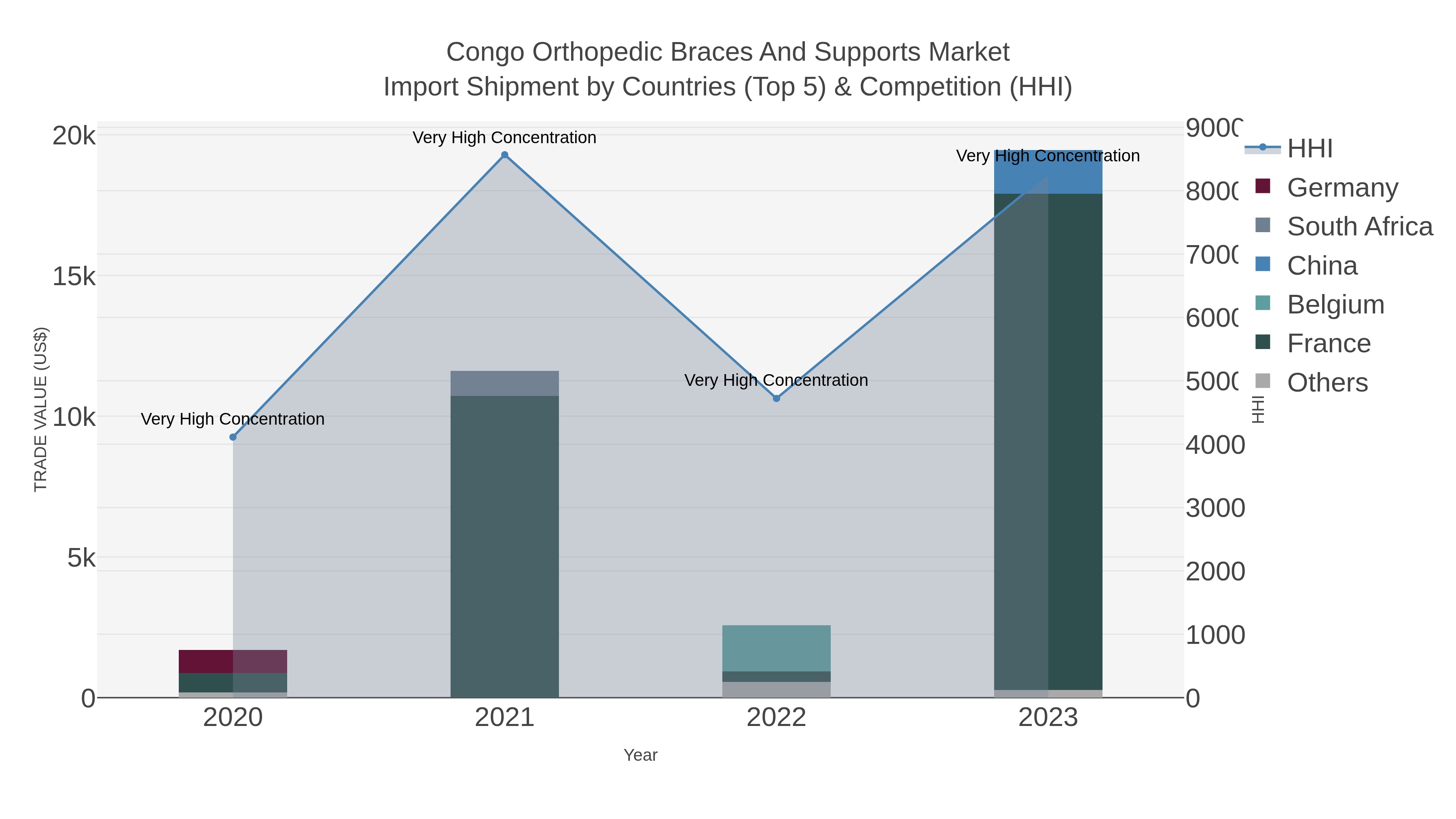 Congo Orthopedic Braces And Supports Market Import Shipment by Countries (Top 5) & Competition (HHI)